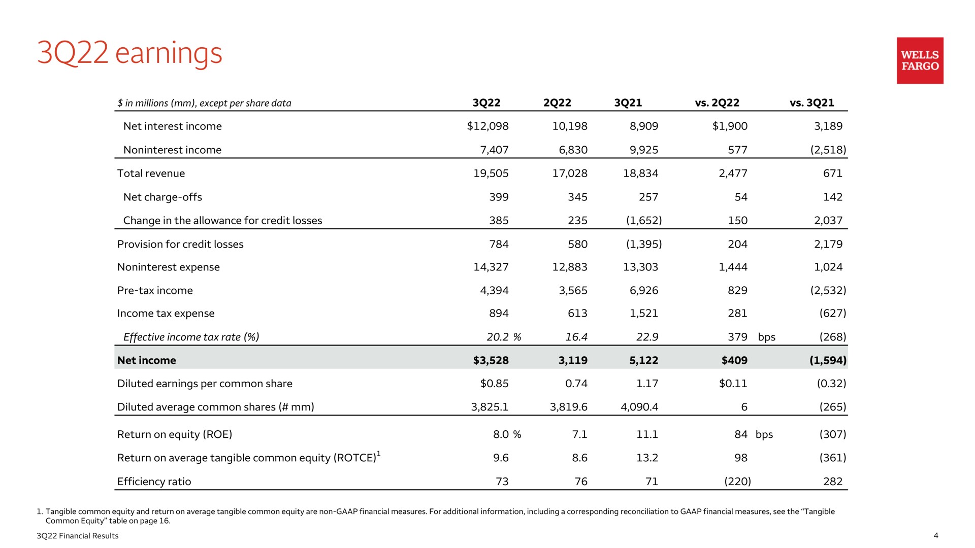 Table slide 4 from Wells Fargo — 3Q22 Financial Results