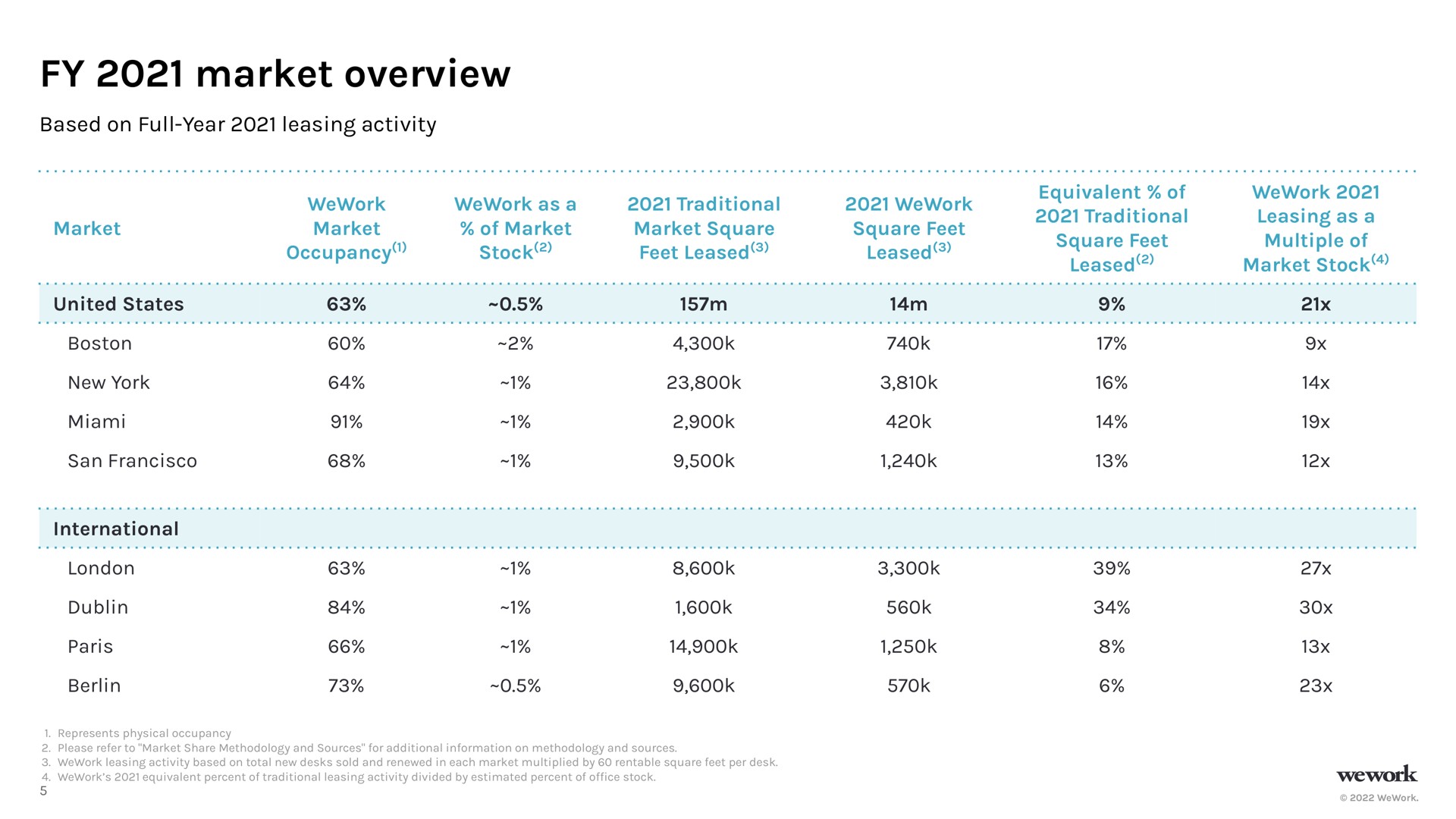 Table slide 6 from Wework — cover slide