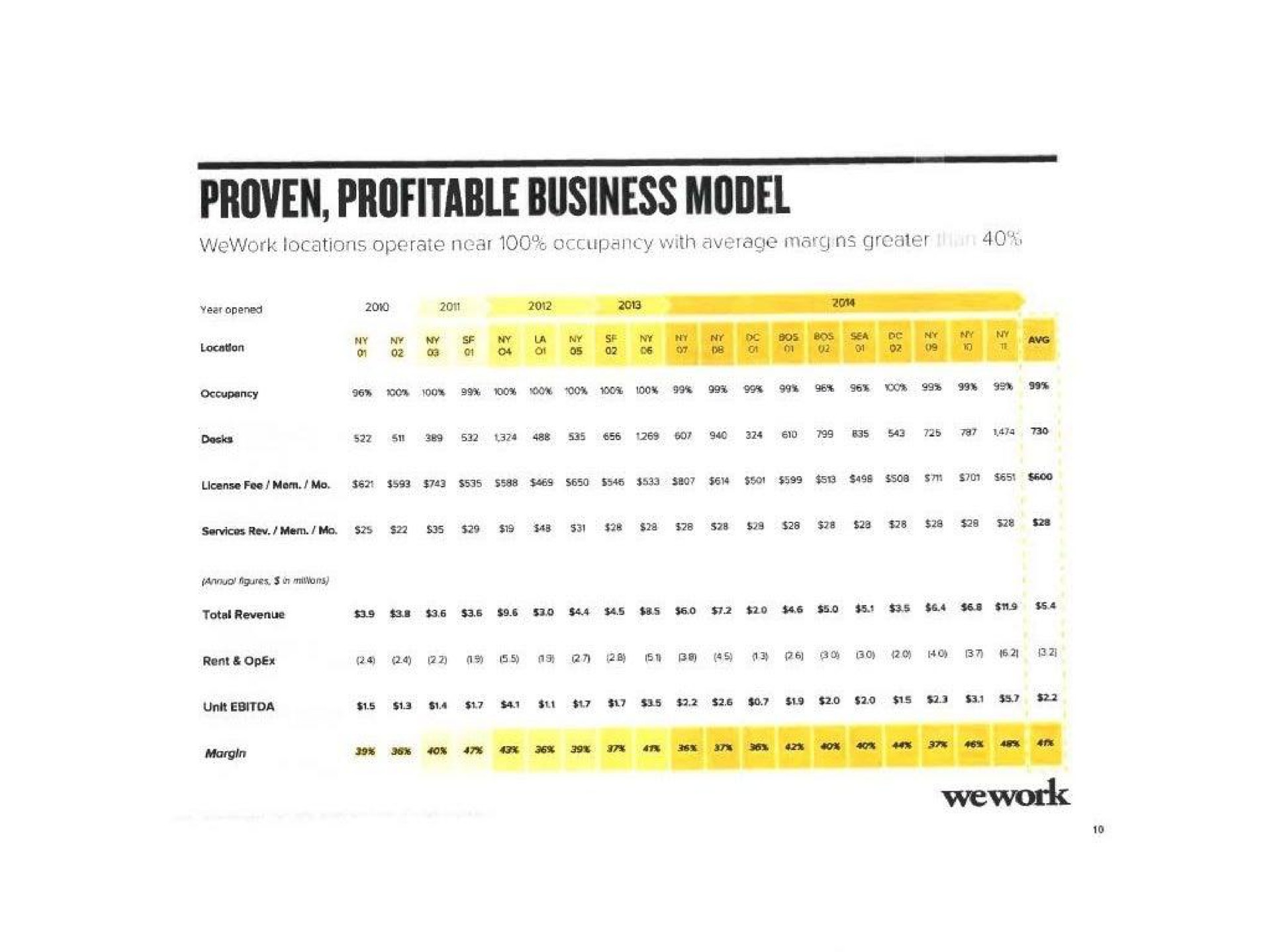Table slide 11 from Wework — Cover Slide