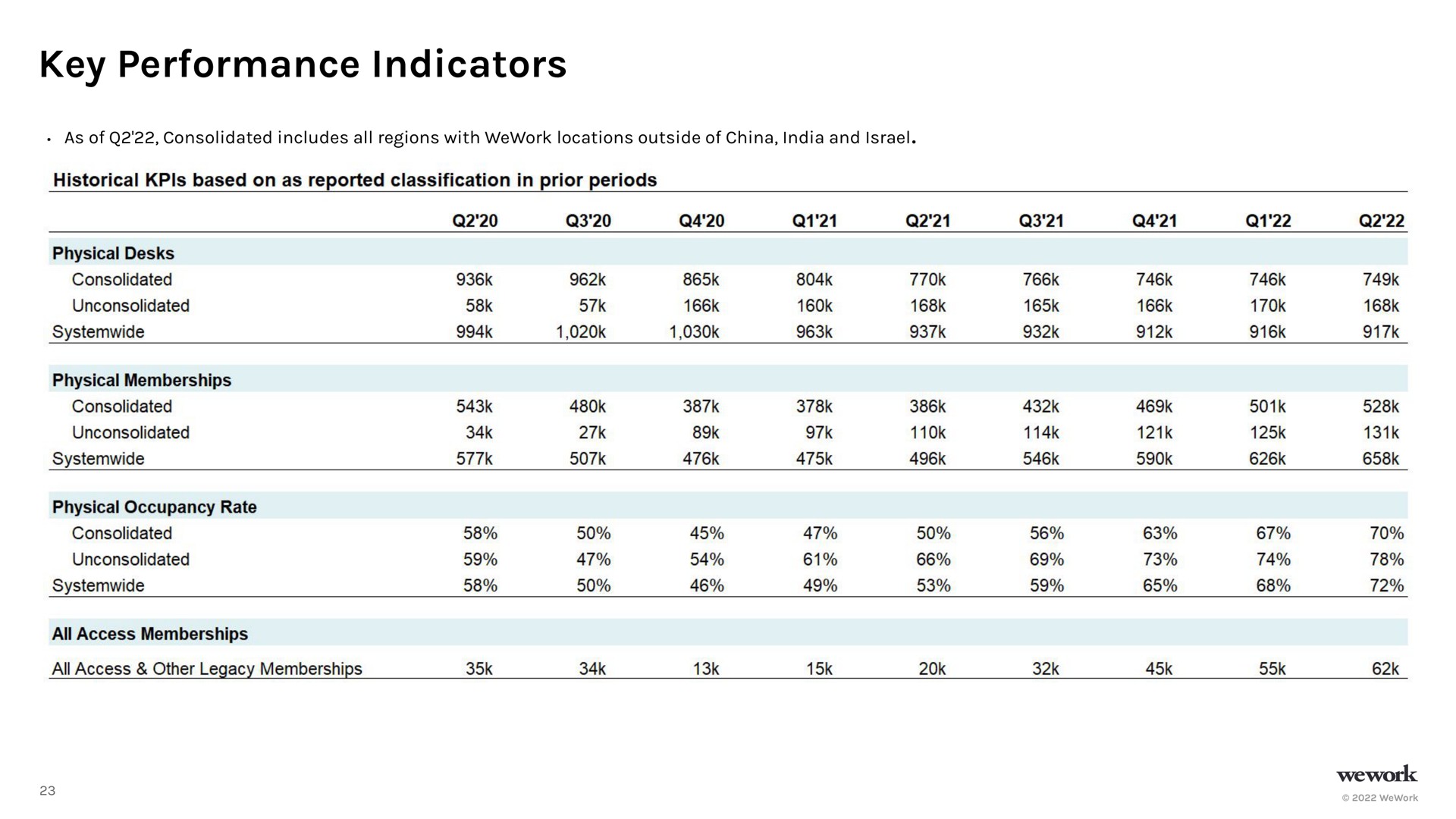 Table slide 24 from Wework — Company Overview September 2022