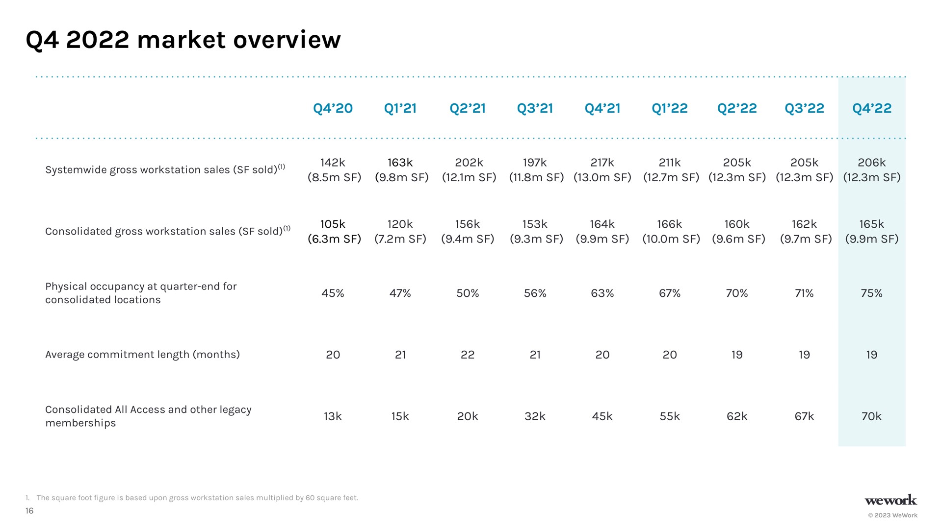 Table slide 17 from Wework — February 2023 Investor Presentation