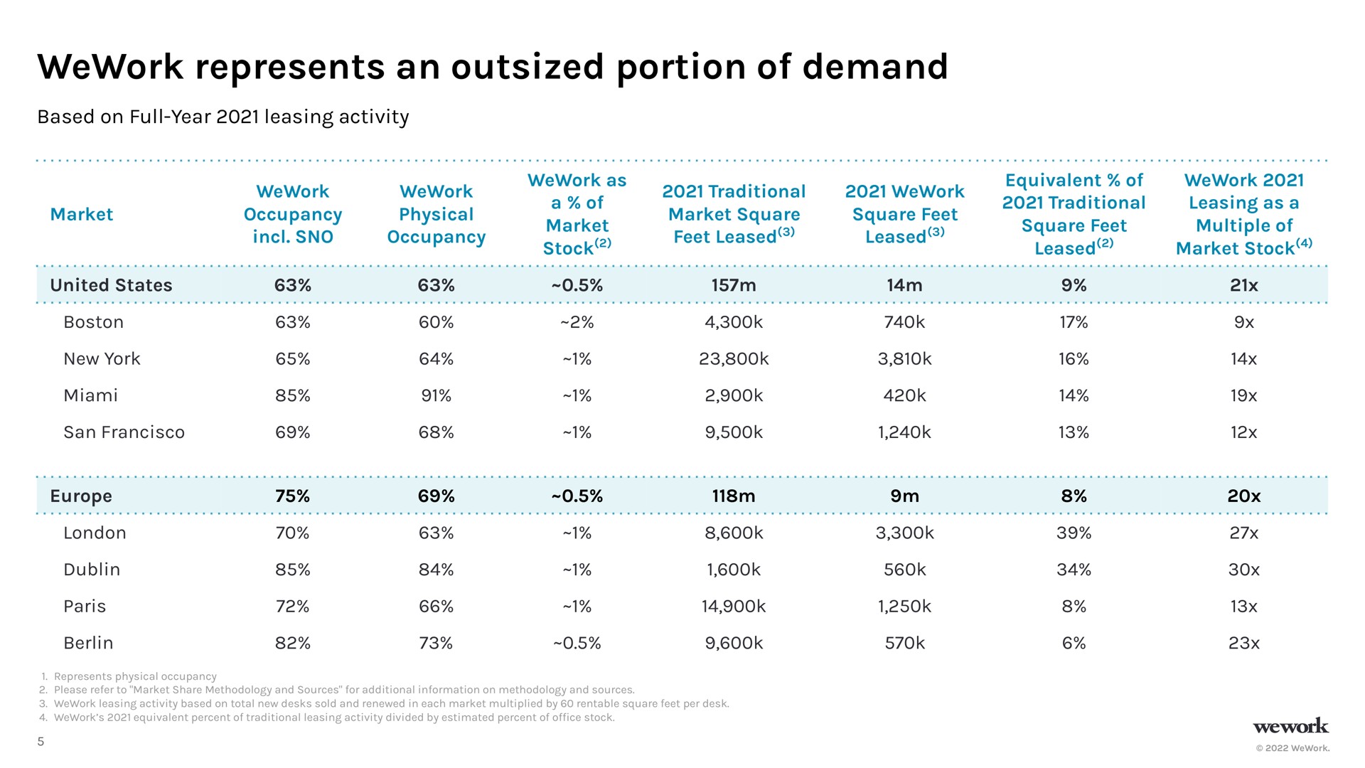 Table slide 6 from Wework — Q4 and Fiscal Year 2021 Results