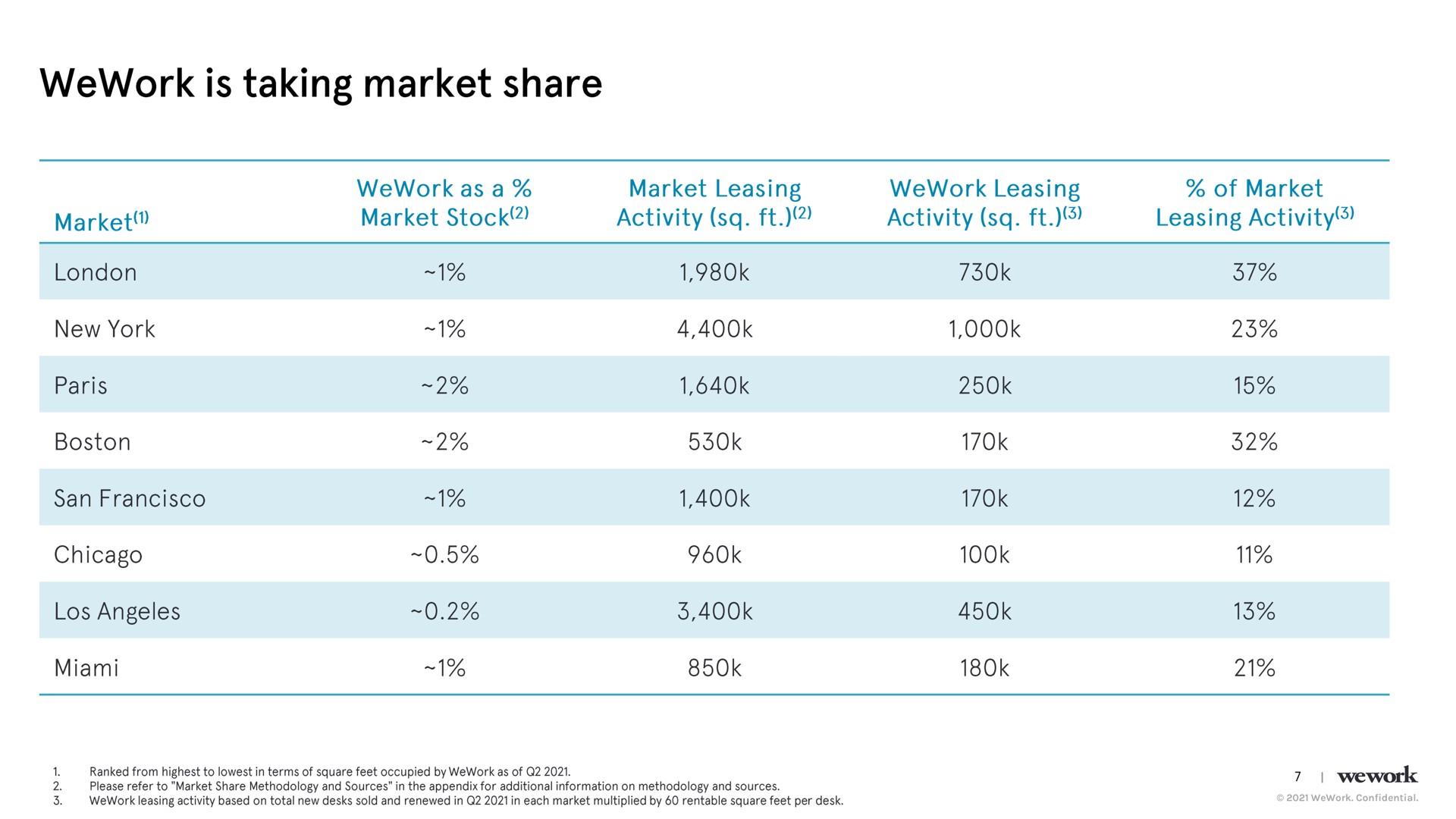 Table slide 8 from Wework — Q2 2021 Results