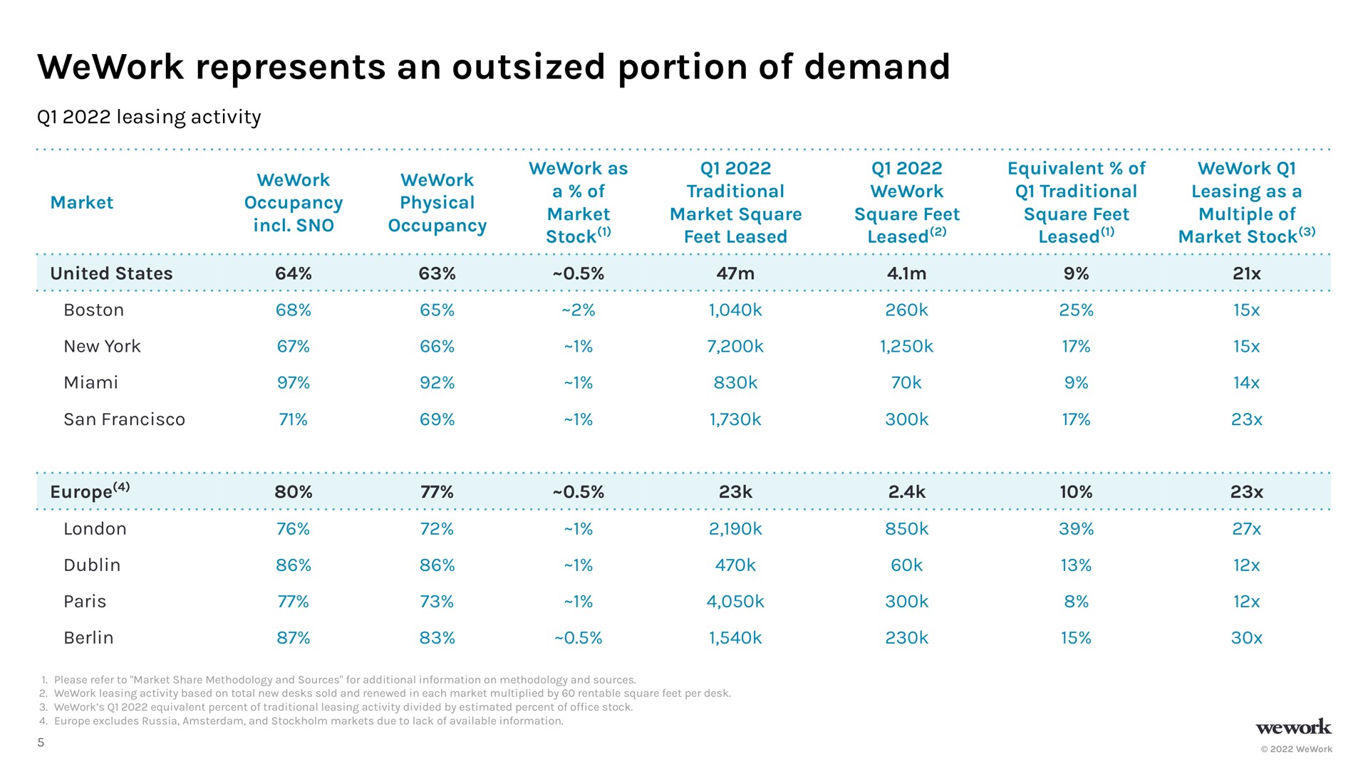 Table slide 6 from Wework — Q1 2022 Results