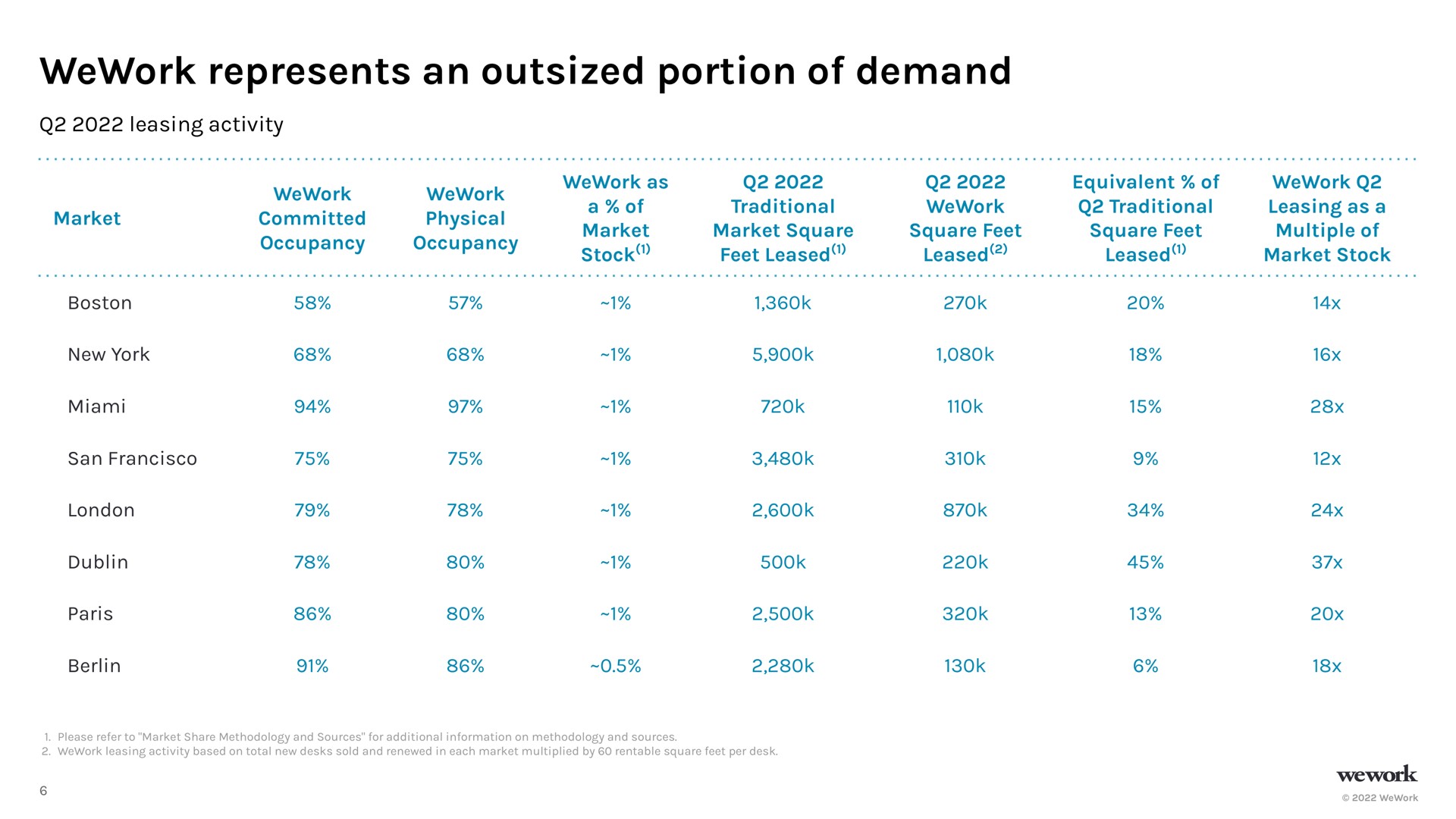 Table slide 7 from Wework — Q2 2022 Results