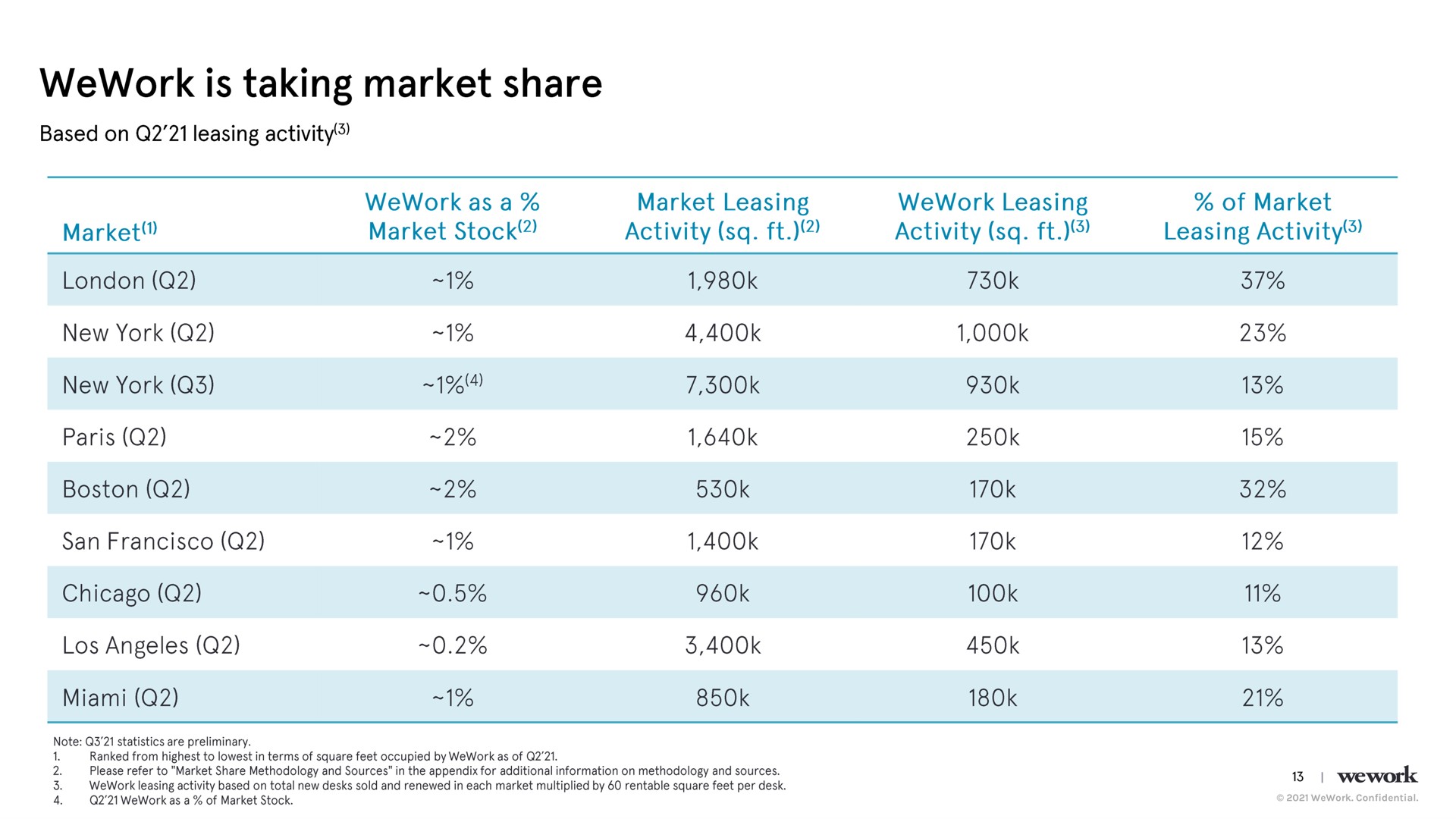 Table slide 14 from Wework — Cover Slide