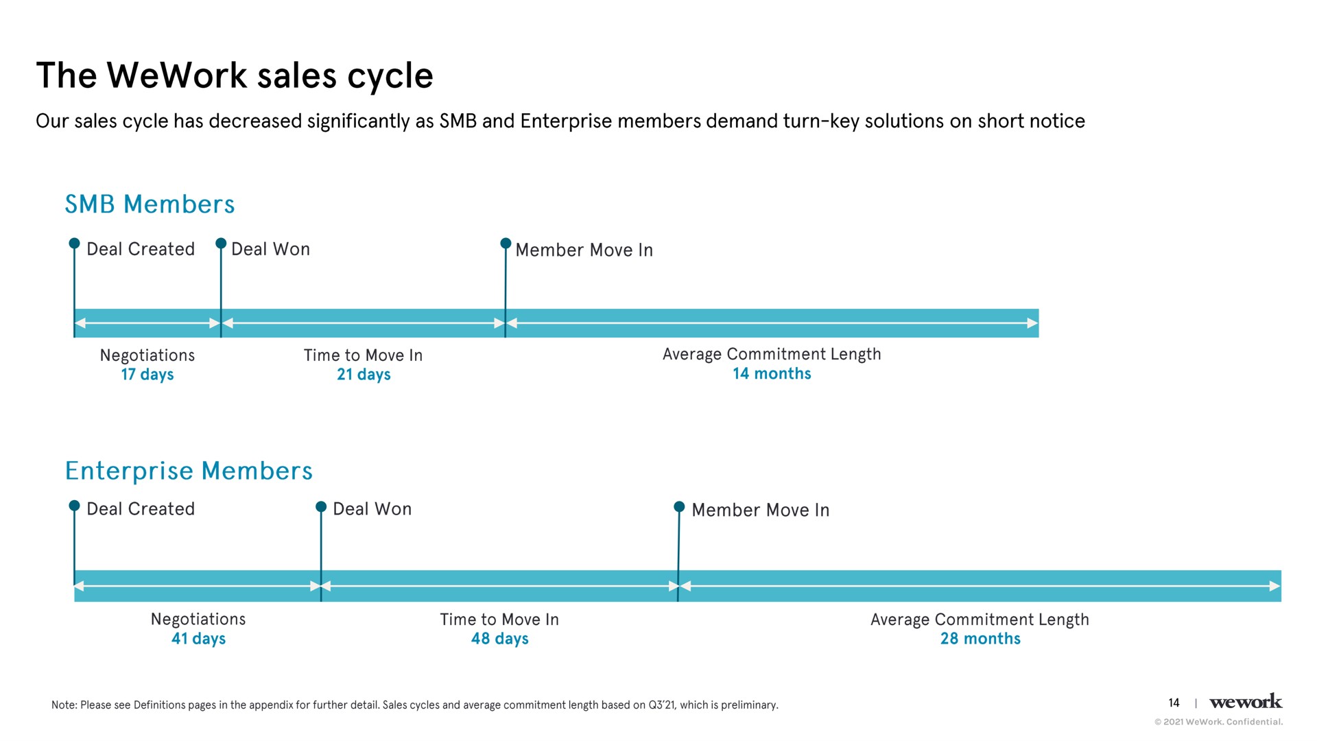Timeline slide 15 from Wework — Cover Slide