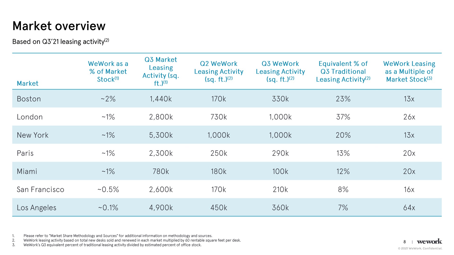 Table slide 9 from Wework — Q3 2021 Results