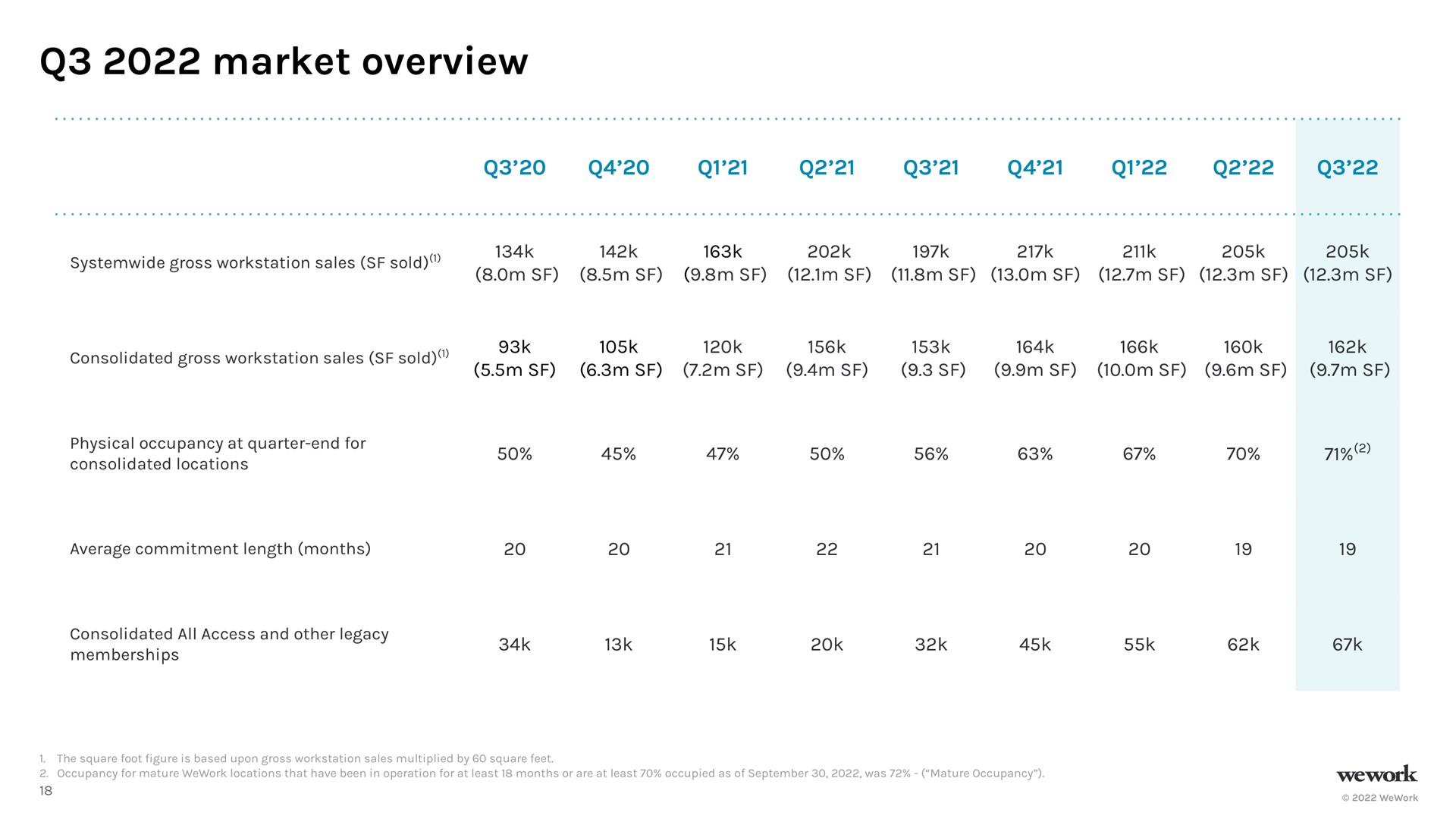Table slide 19 from Wework — November 2022 Investor Presentation