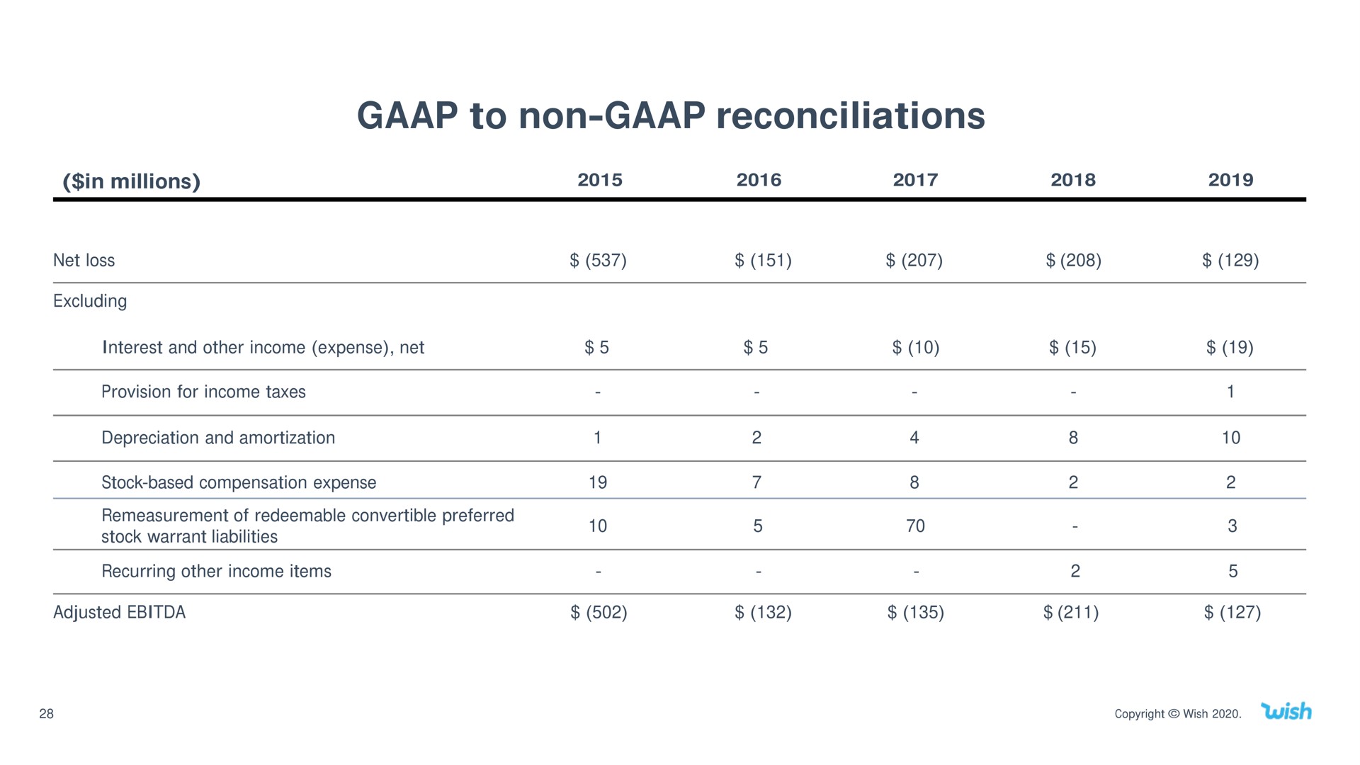 Table slide 28 from Wish — Investor Presentation