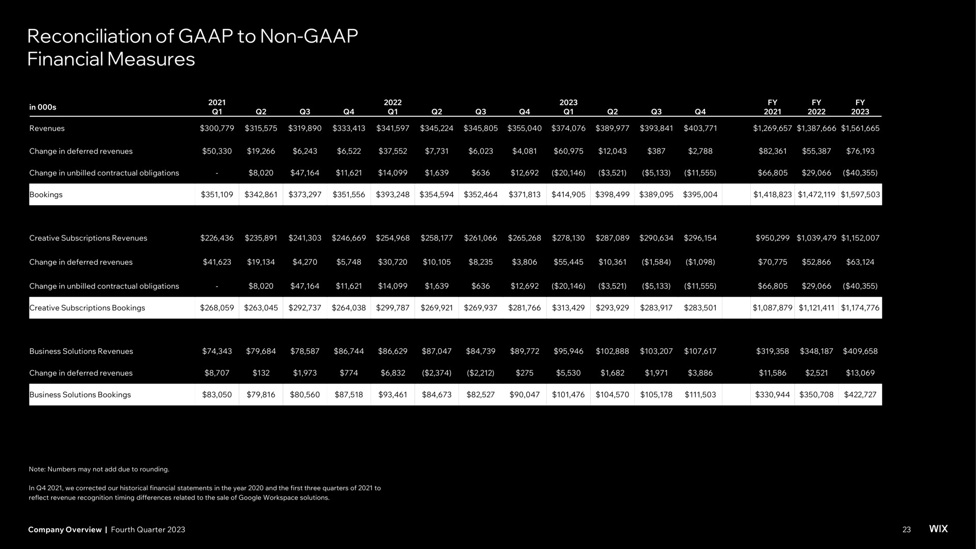Table slide 23 from Wix — Company Overview