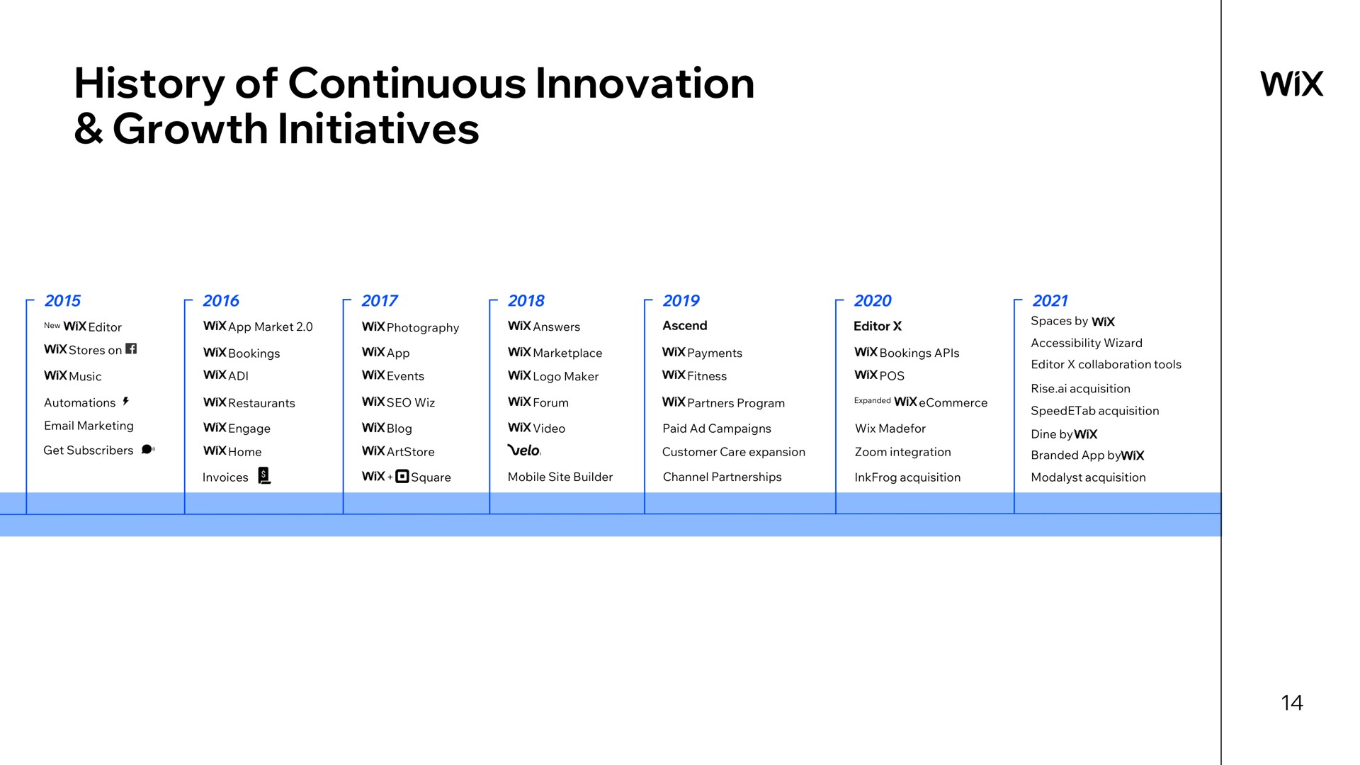 Timeline slide 14 from Wix — Company Overview