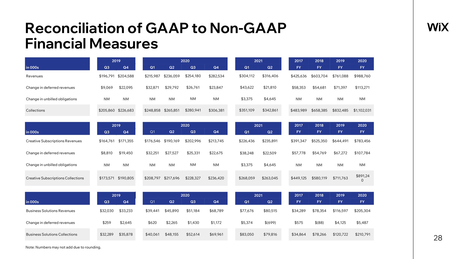 Table slide 28 from Wix — Company Overview