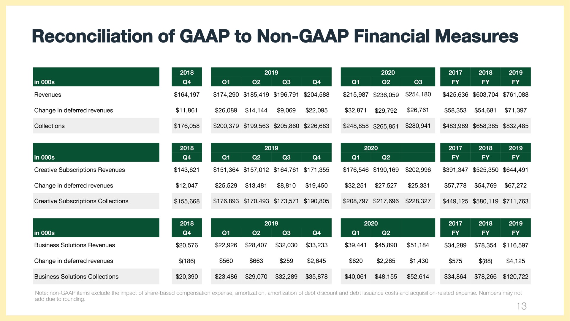 Table slide 13 from Wix — Earnings Slides