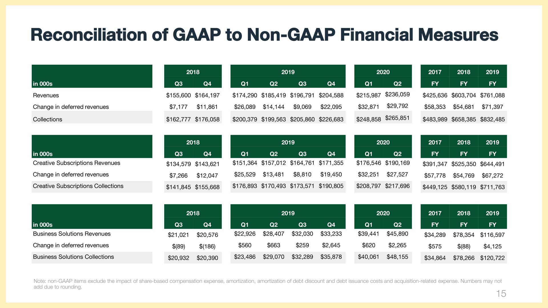 Table slide 15 from Wix — Earnings Slides