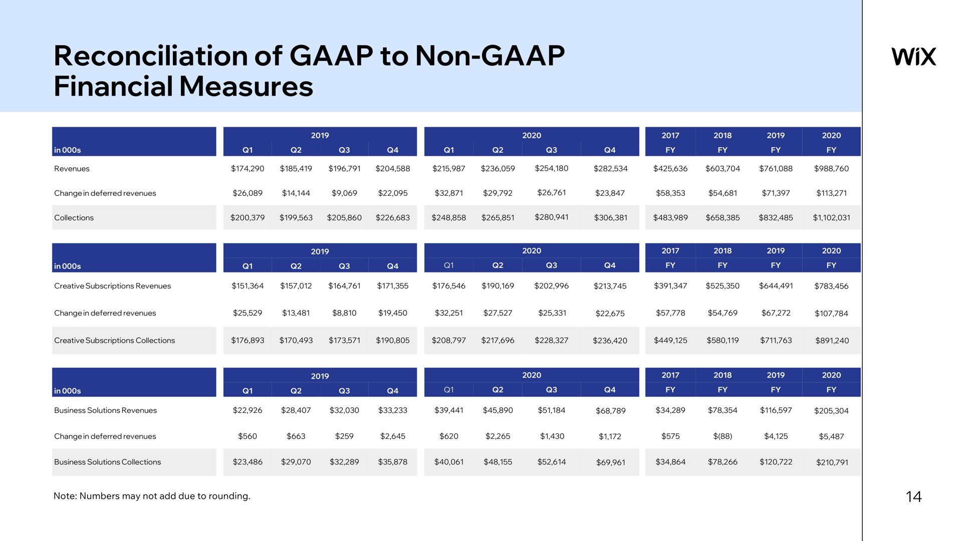 Table slide 14 from Wix — Earnings Slides Q4 and FY 2020