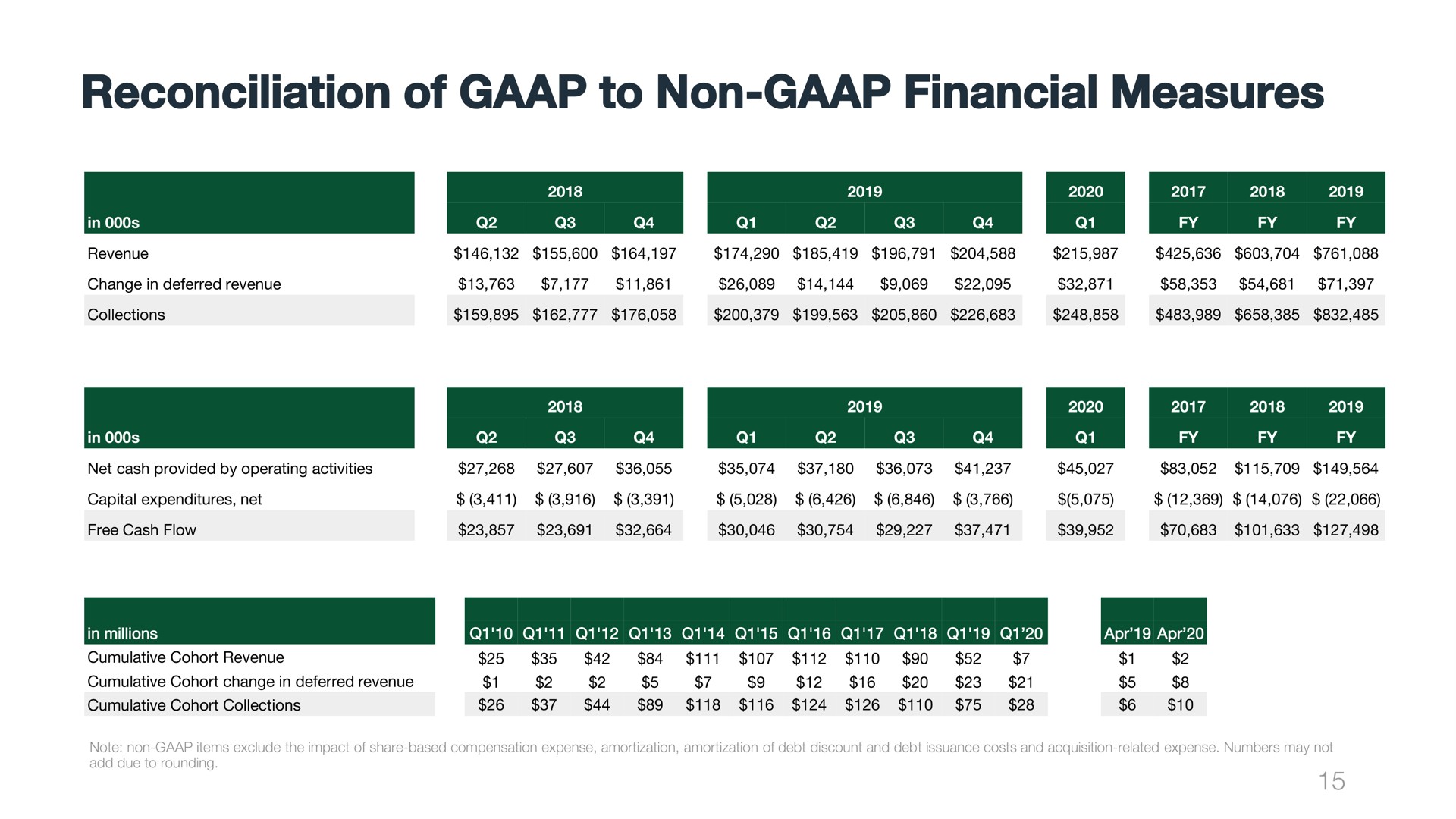 Table slide 15 from Wix — Earnings Slides