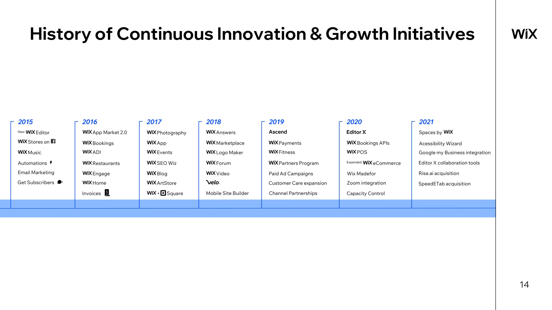 Timeline slide 14 from Wix — Company Overview