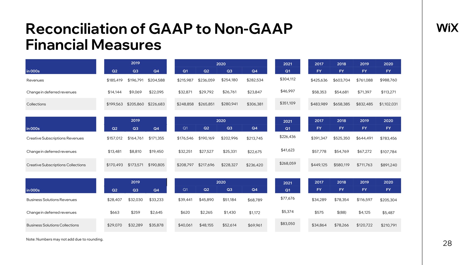 Table slide 28 from Wix — Company Overview