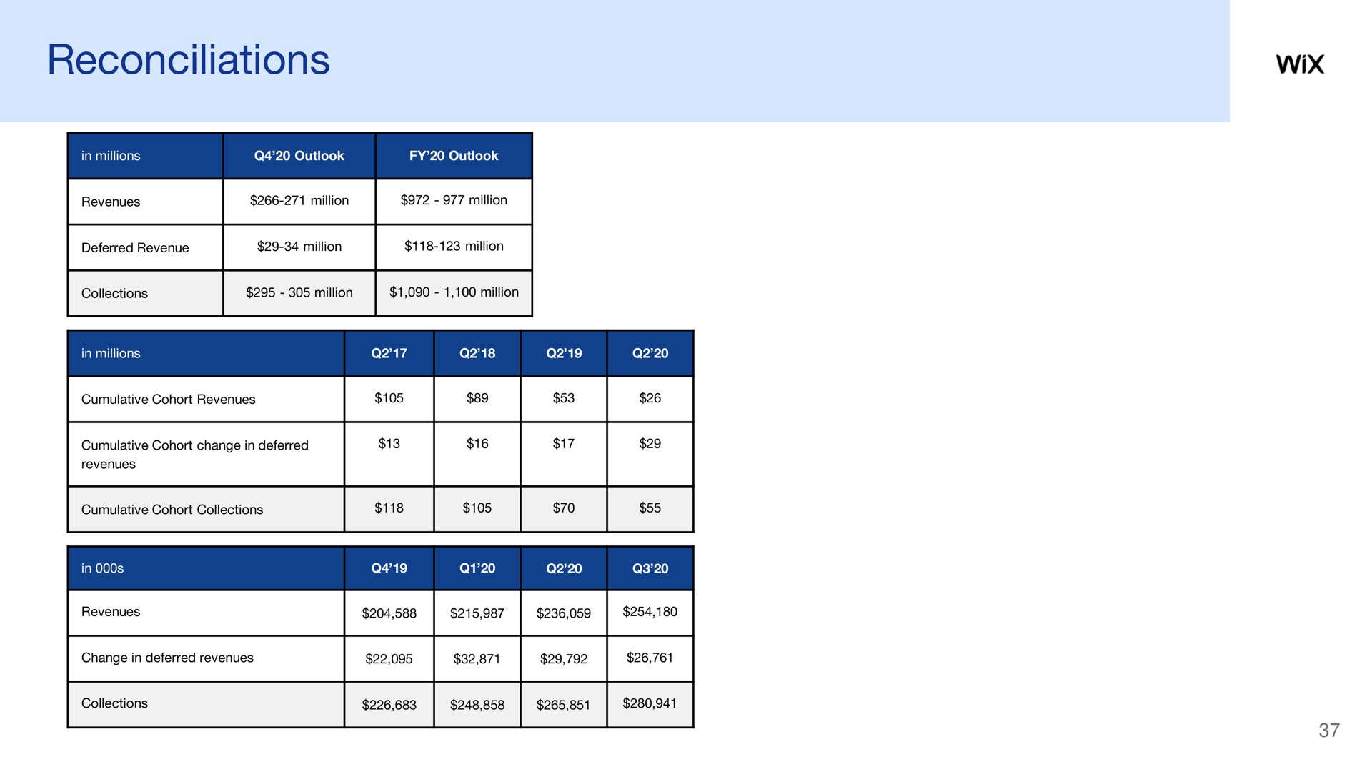 Table slide 37 from Wix — Management Update 2020