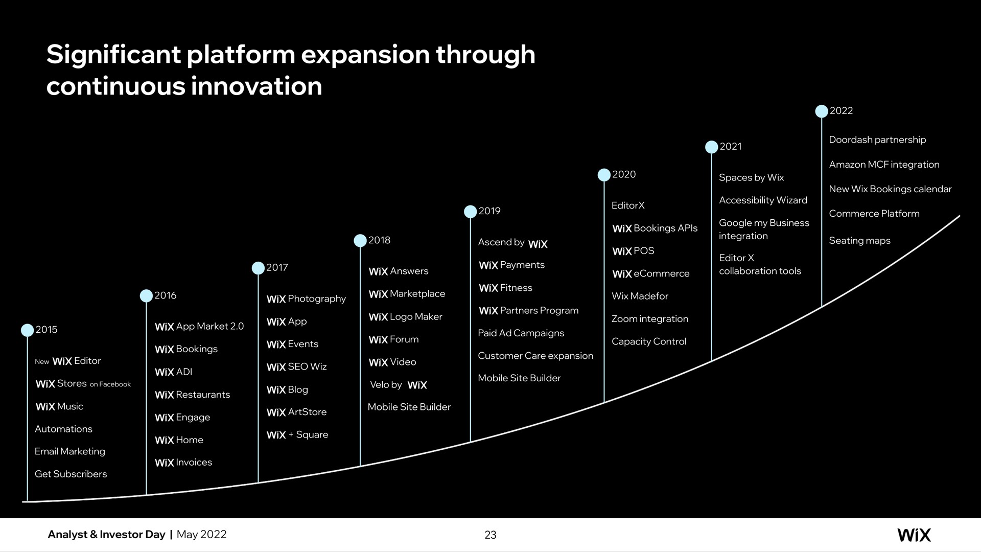 Timeline slide 23 from Wix — Evolution of Wix