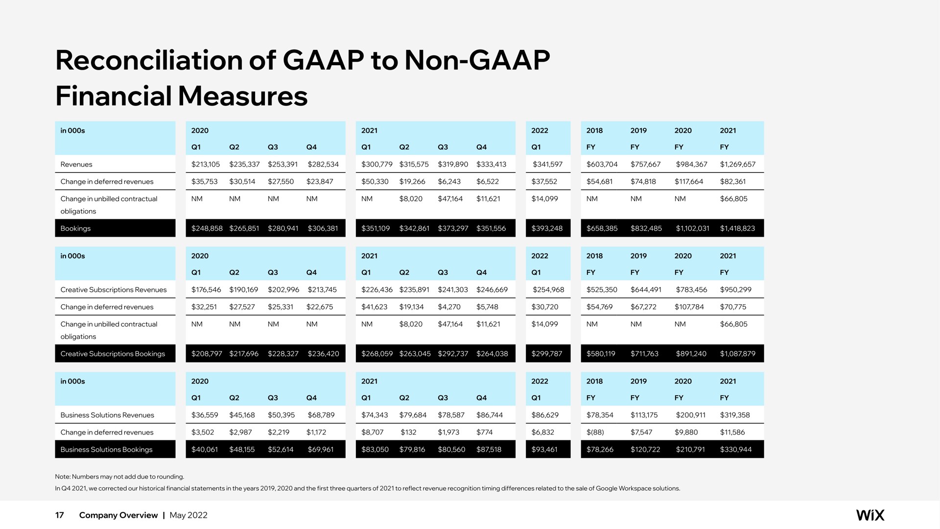 Table slide 17 from Wix — Company Overview