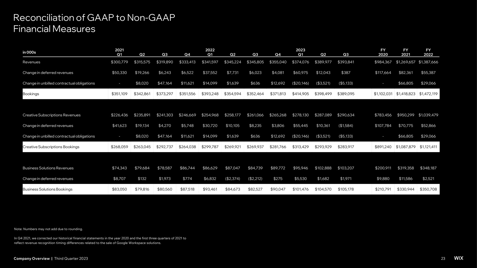 Table slide 23 from Wix — Company Overview