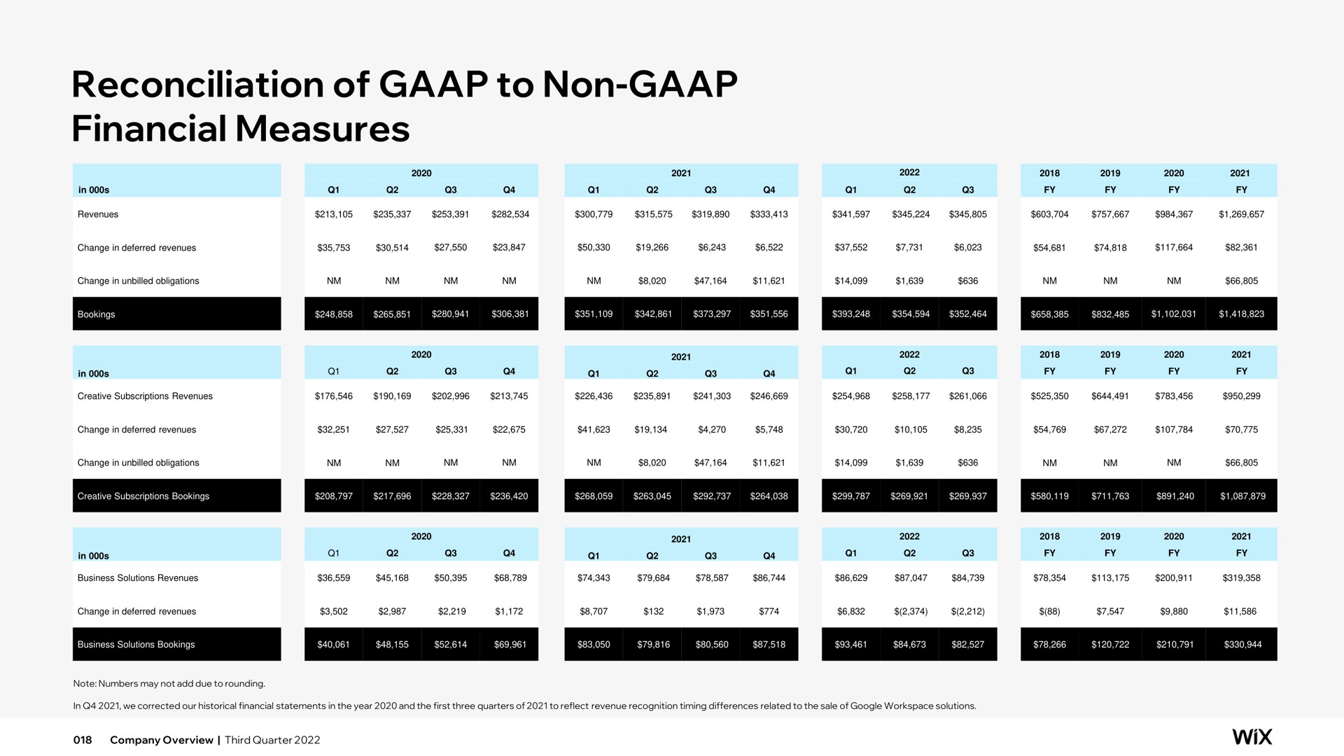 Table slide 18 from Wix — Company Overview