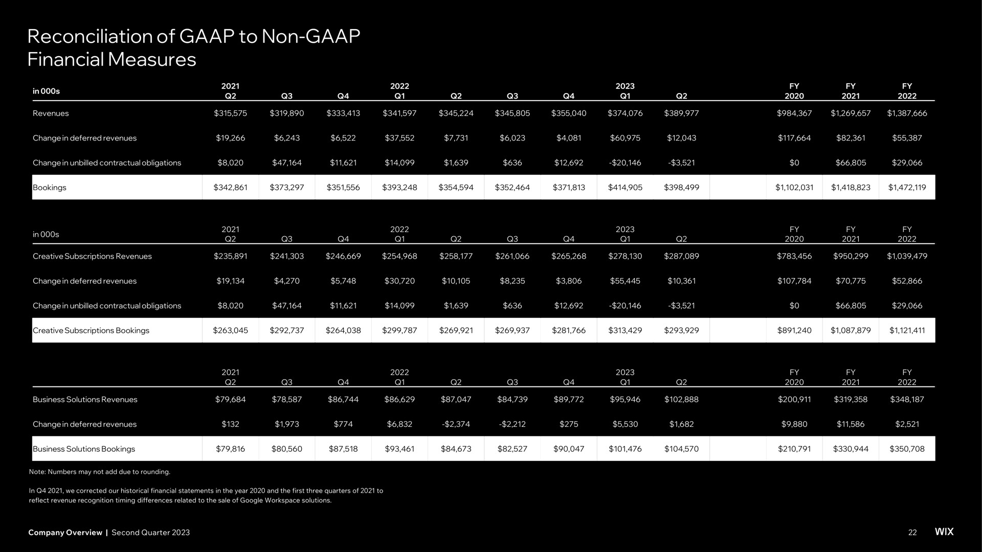 Table slide 22 from Wix — Company Overview