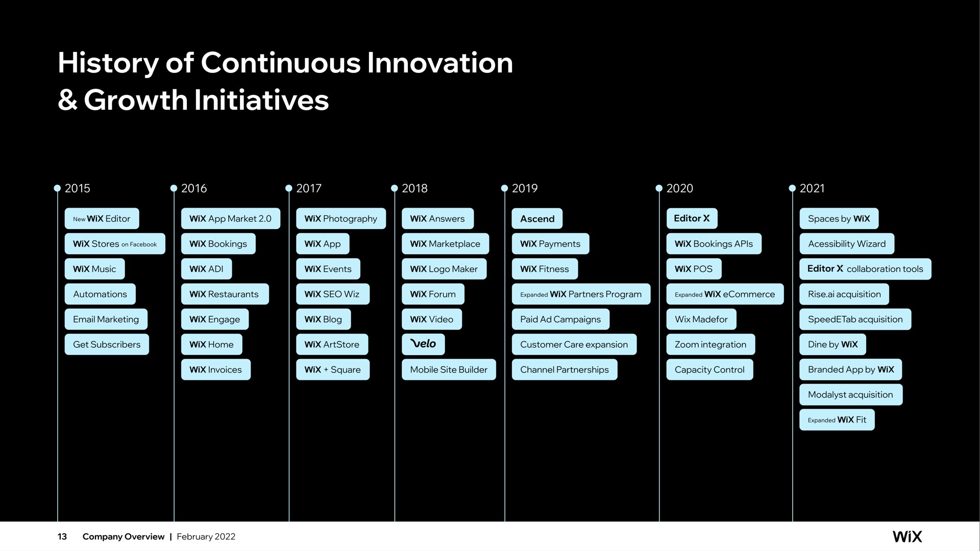Timeline slide 13 from Wix — Company Overview