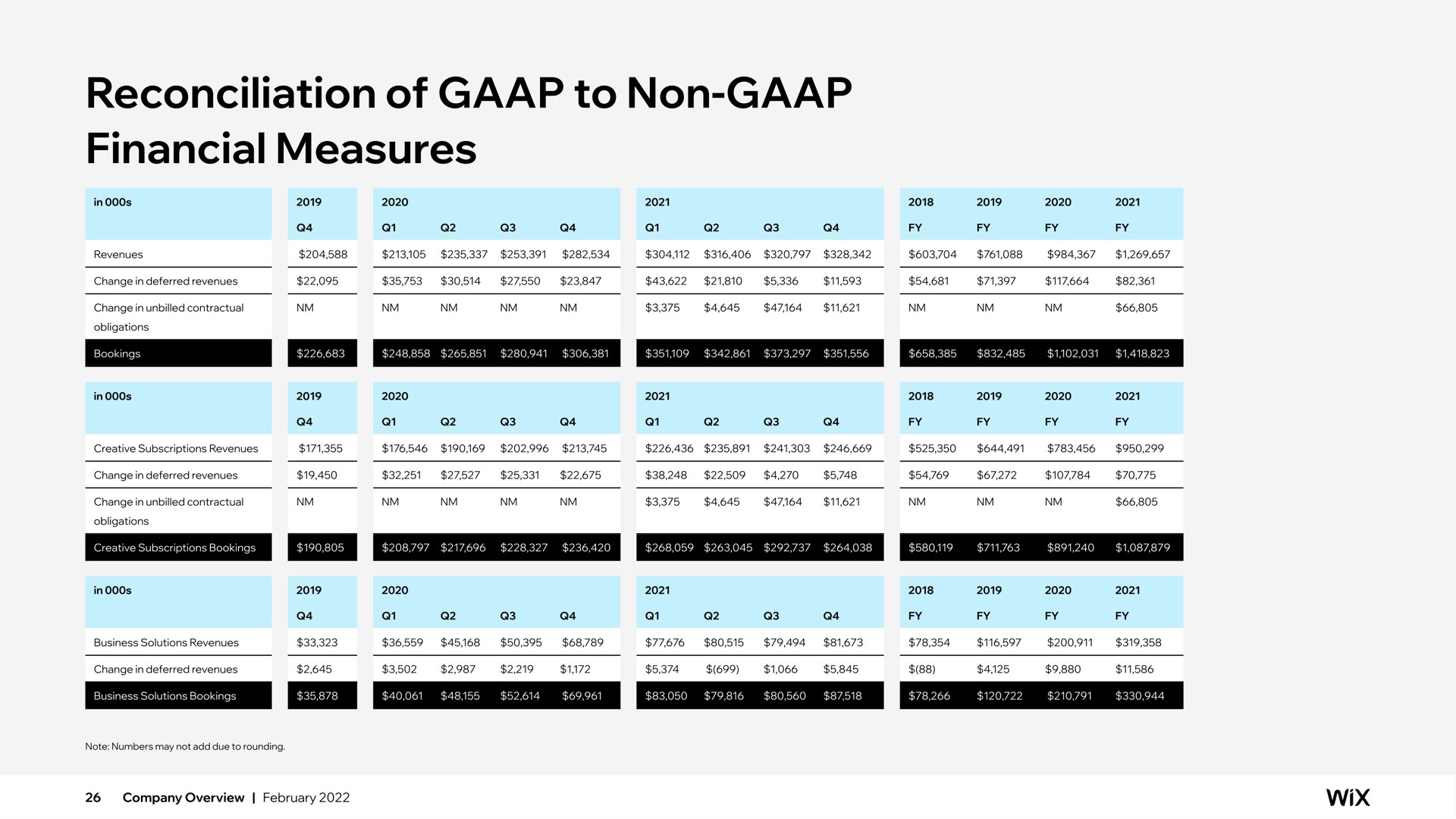 Table slide 26 from Wix — Company Overview