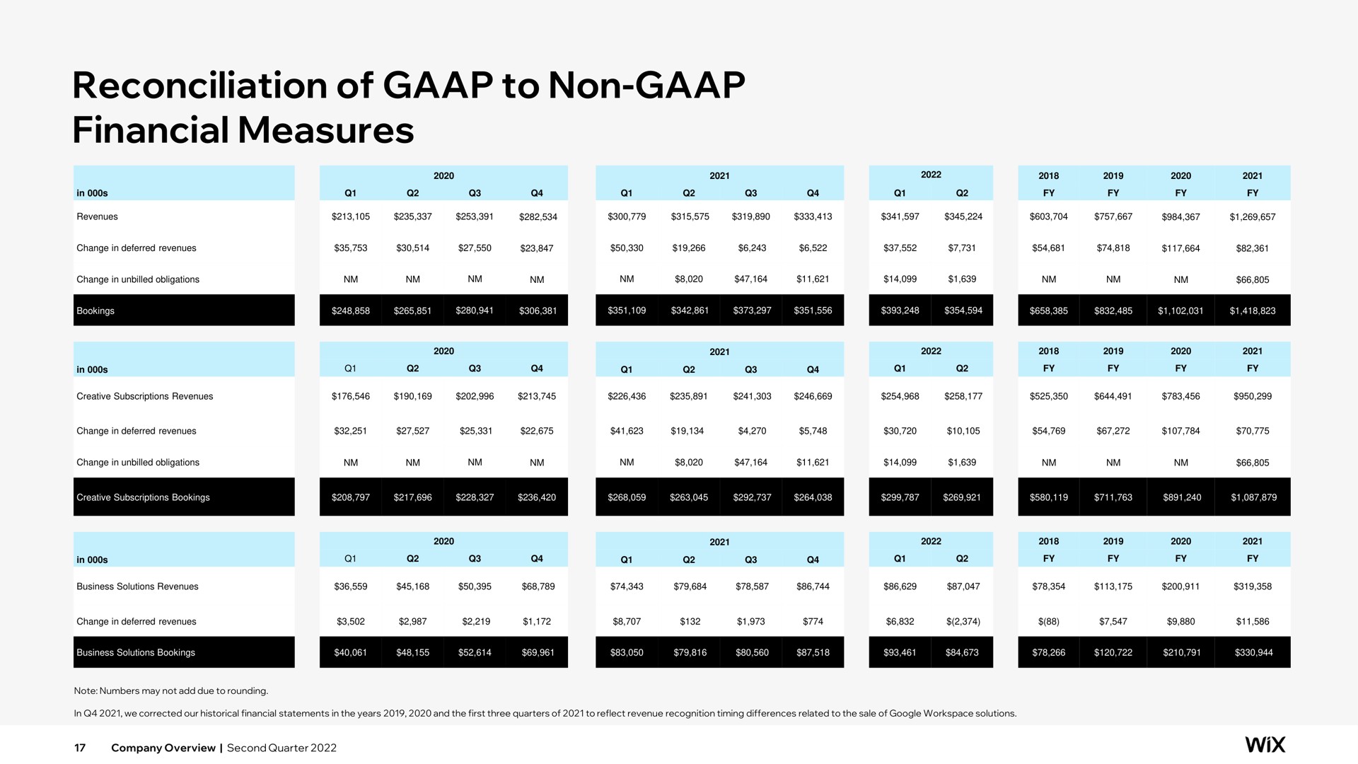 Table slide 17 from Wix — Company Overview