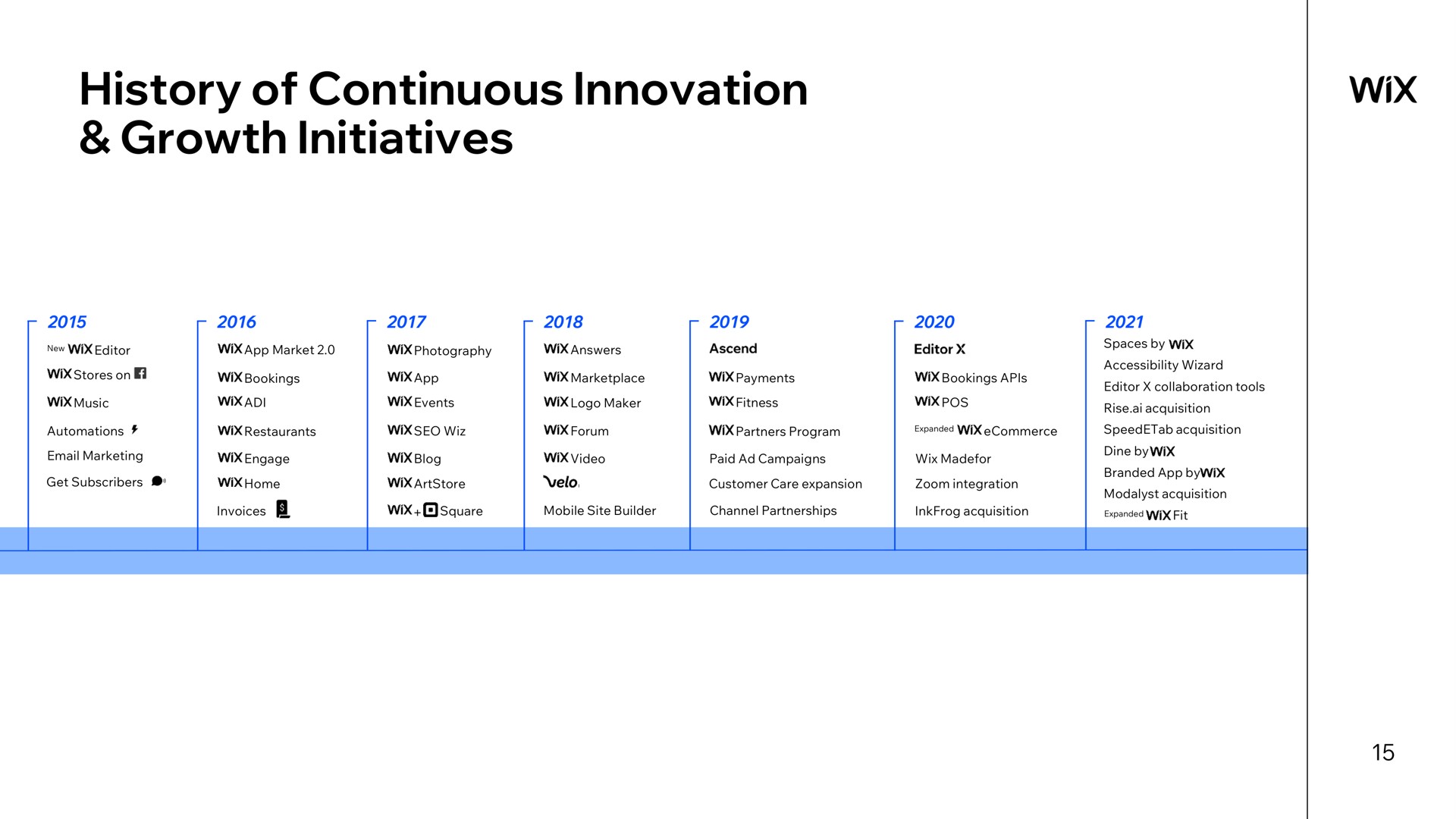 Timeline slide 15 from Wix — Company Overview