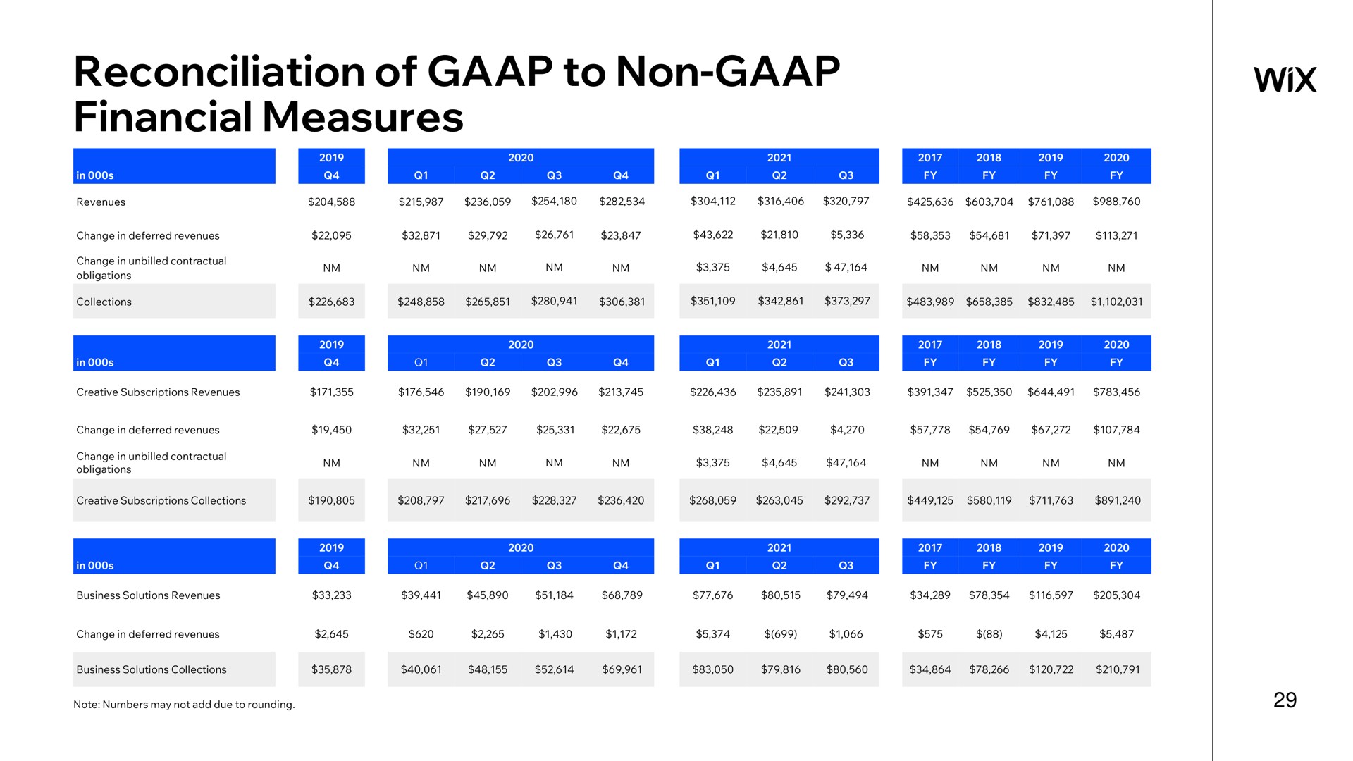 Table slide 29 from Wix — Company Overview