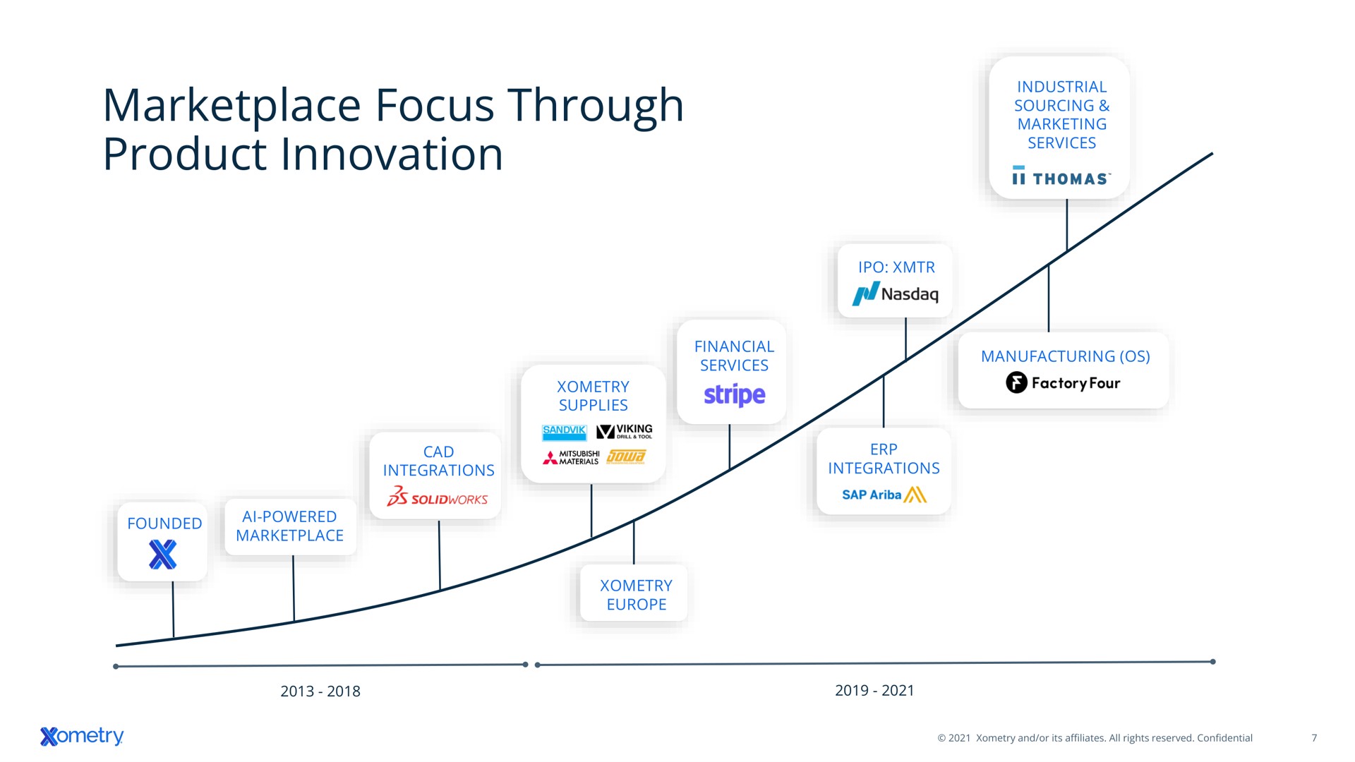 Timeline slide 7 from Xometry — Accelerating Growth of a Leading Global Digital Manufacturing Marketplace