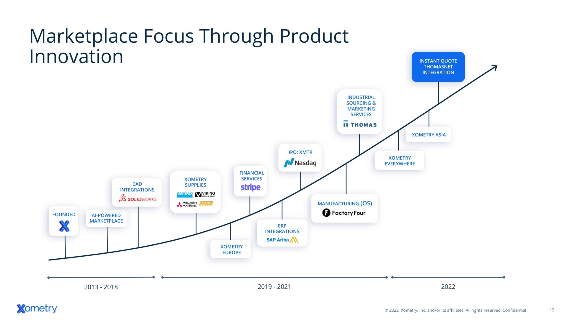 Timeline slide 12 from Xometry — Q1 2022 Earnings Presentation