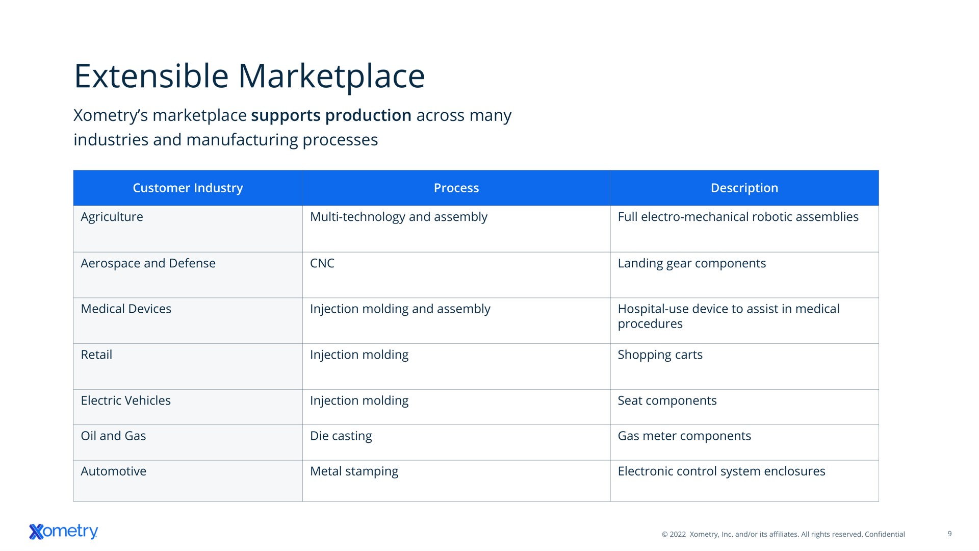 Table slide 9 from Xometry — Investor Presentation