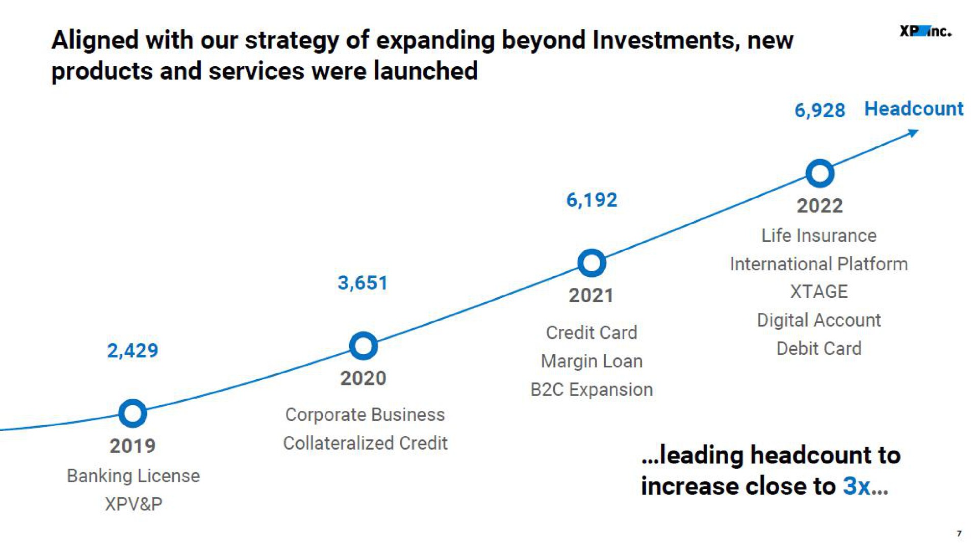 Timeline slide 7 from Xp Inc — cover slide