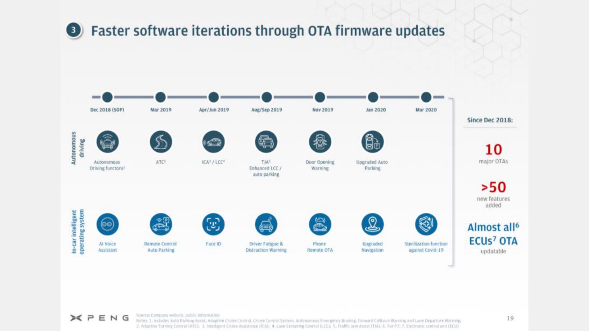 Timeline slide 20 from Xpeng — Roadshow Presentation