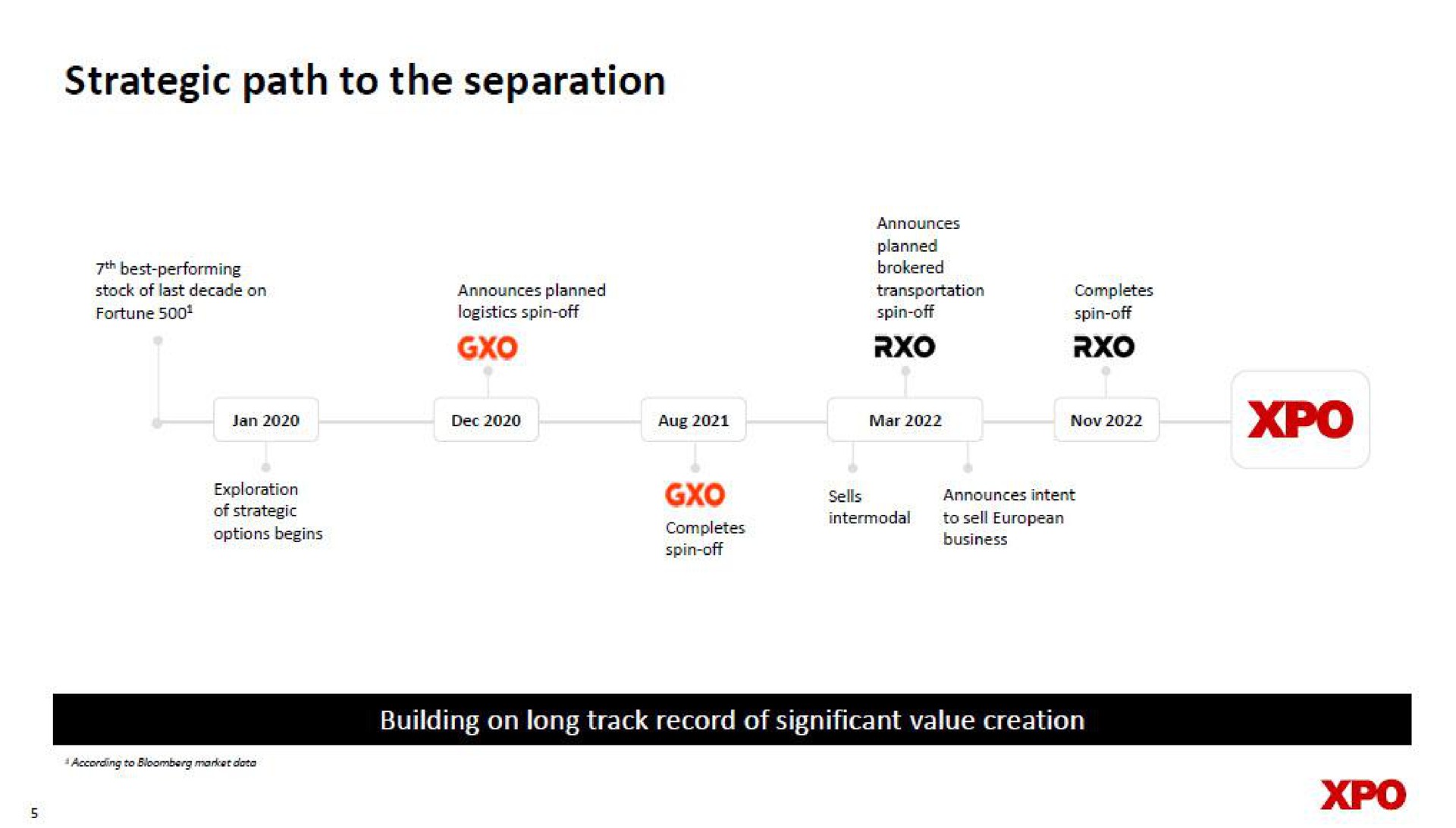 Timeline slide 5 from Xpo Logistics — Investor Day Presentation