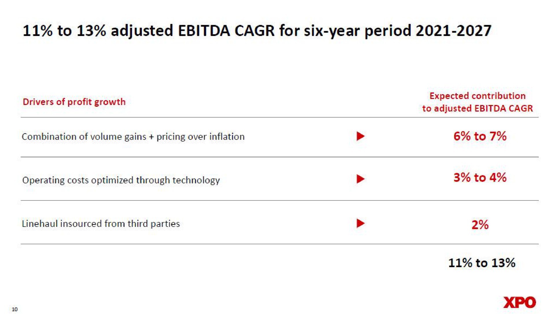 Table slide 10 from Xpo Logistics — Investor Day Presentation