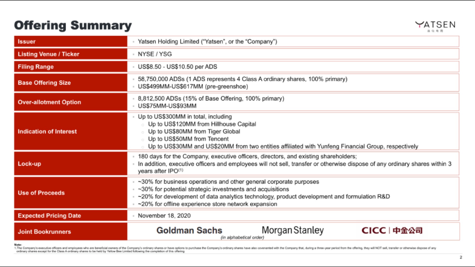 Table slide 2 from Yatsen — Management Presentation