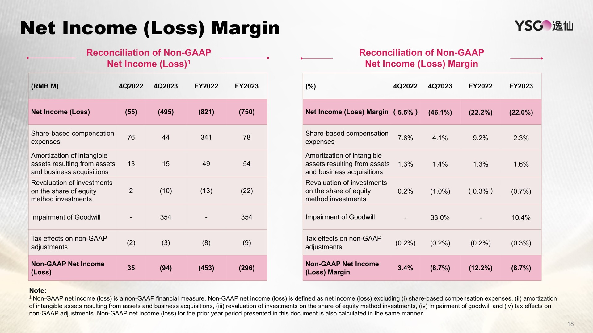 Table slide 18 from Yatsen — Fourth Quarter and Full Year 2023 Investor Presentation