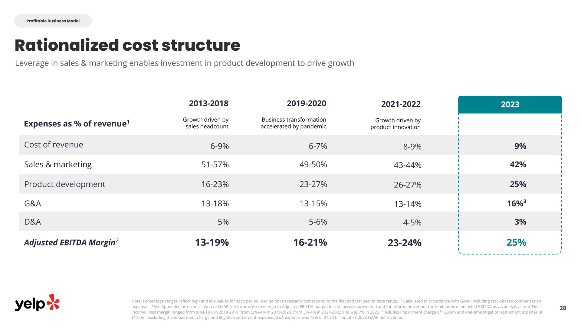 Table slide 28 from Yelp — Investor Presentation