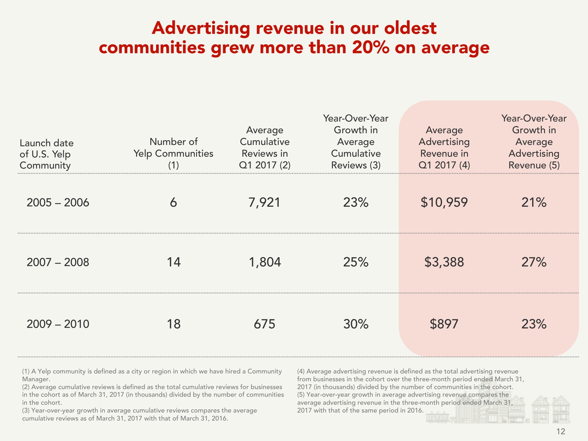 Table slide 12 from Yelp — Investor Presentation