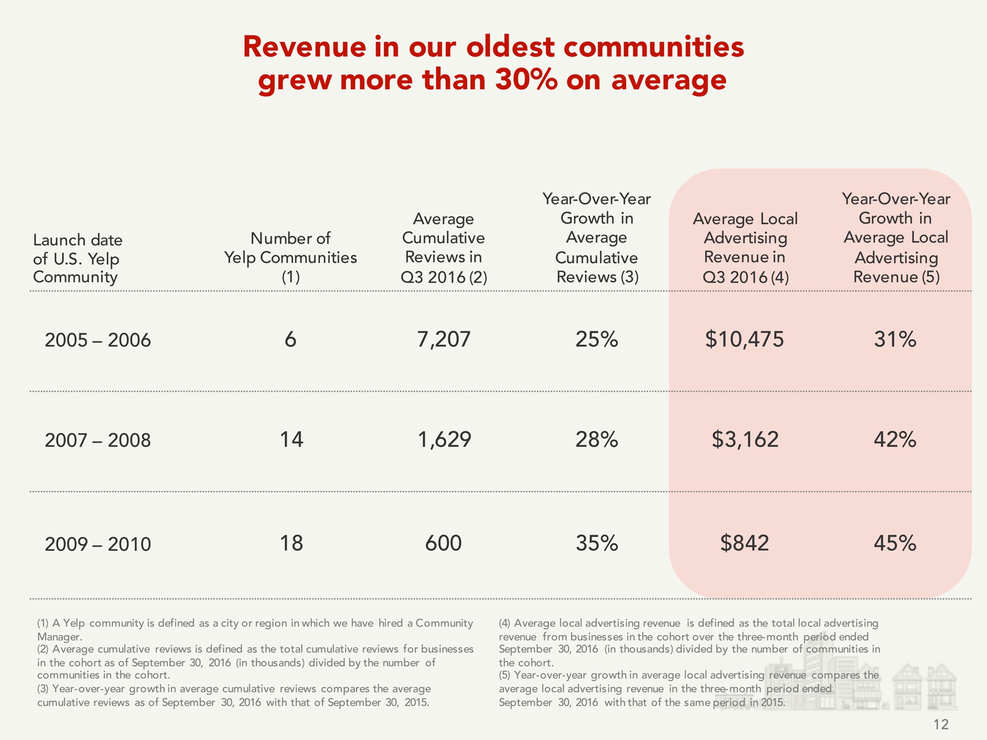 Table slide 12 from Yelp — Investor Presentation Q3 2016