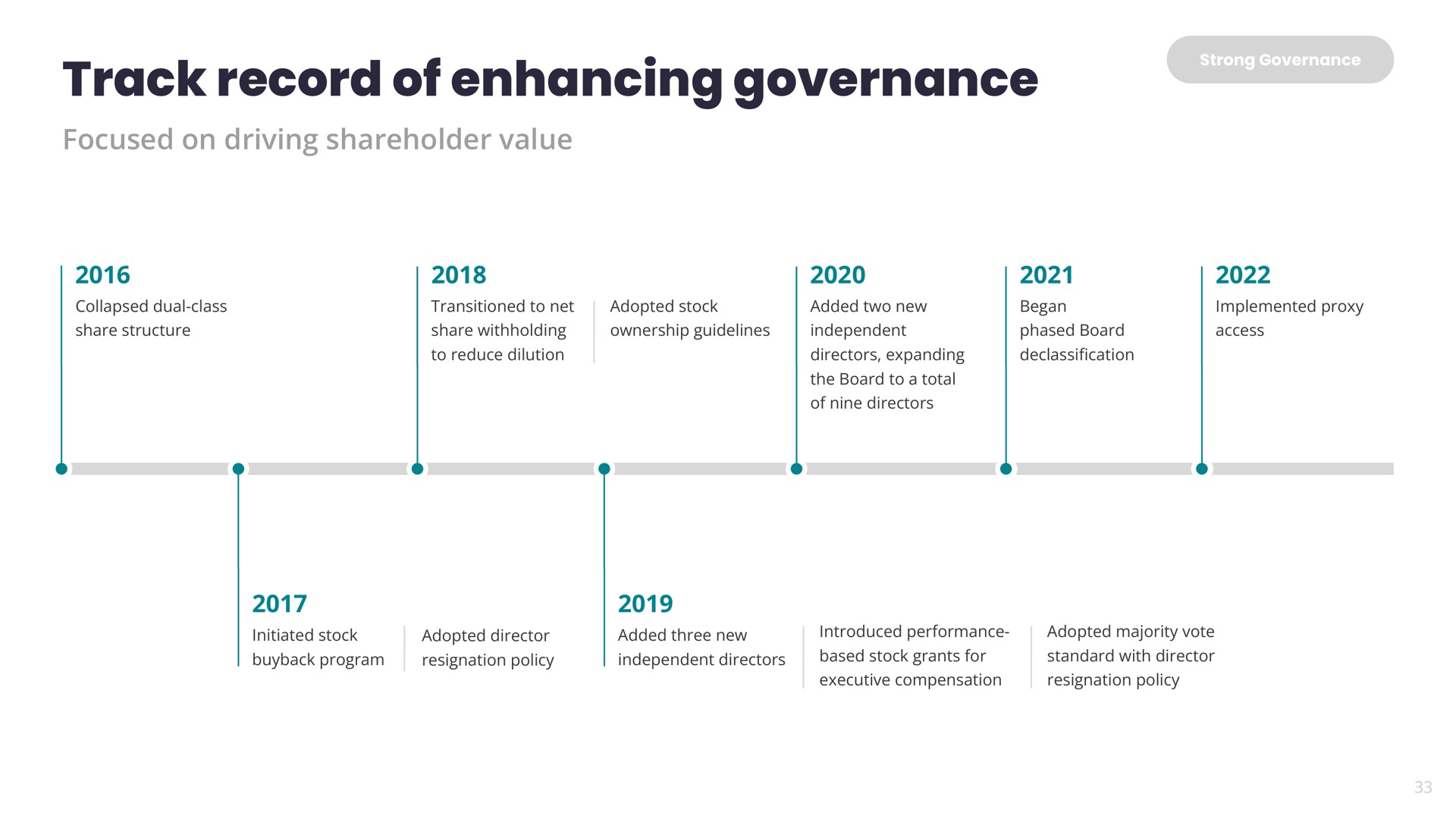 Timeline slide 33 from Yelp — Investor Presentation