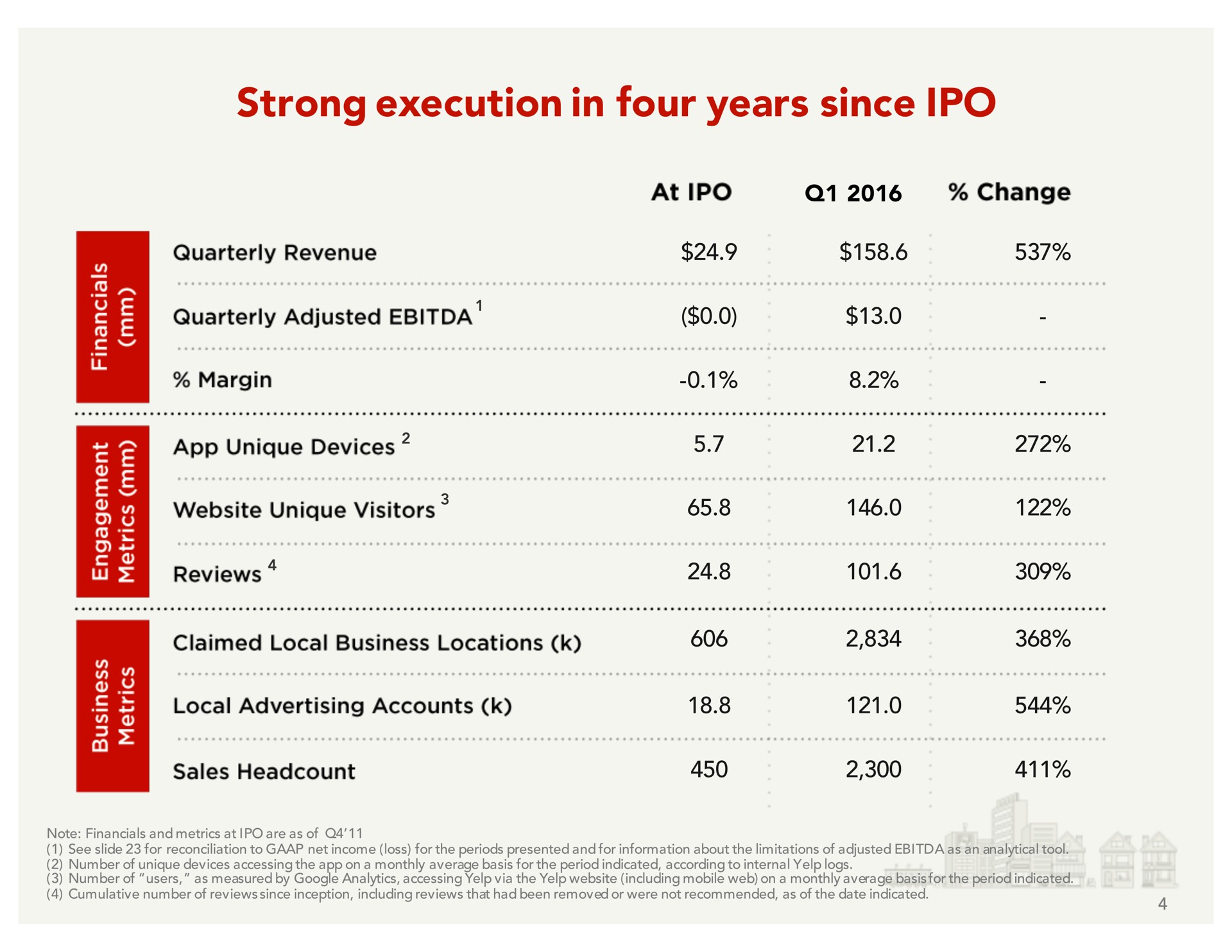 Table slide 4 from Yelp — Investor Presentation Q1 2016