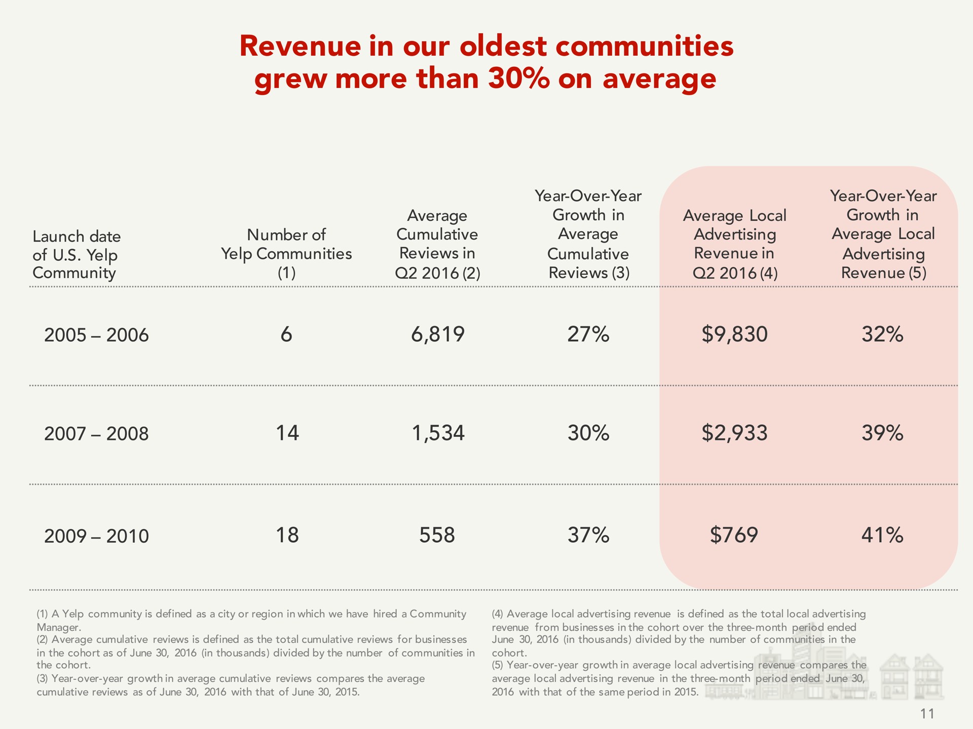 Table slide 11 from Yelp — Investor Presentation Q2 2016