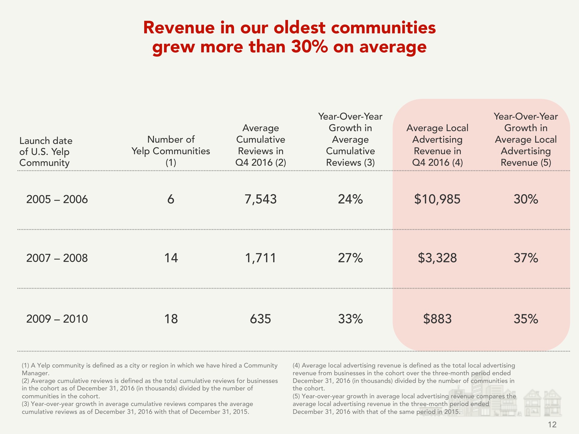 Table slide 12 from Yelp — Investor Presentation Q4 2016
